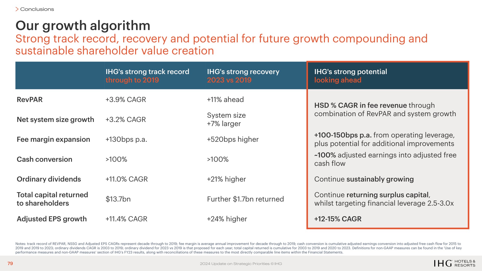 our growth algorithm strong track record recovery and potential for future growth compounding and sustainable shareholder value creation | IHG Hotels