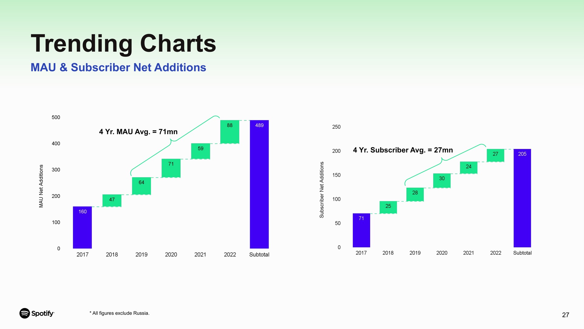 trending charts mau subscriber net additions | Spotify
