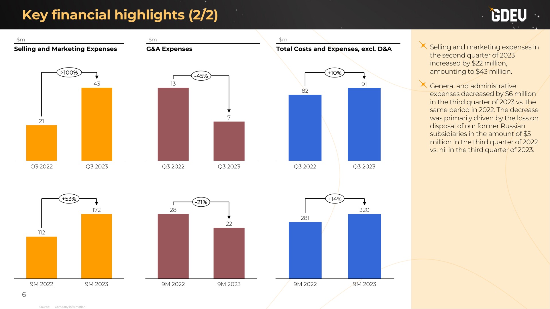 key financial highlights selling and marketing expenses in the second quarter of increased by million amounting to million general and administrative expenses decreased by million in the third quarter of the same period in the decrease was primarily driven by the loss on disposal of our former subsidiaries in the amount of million in the third quarter of nil in the third quarter of a | Nexters