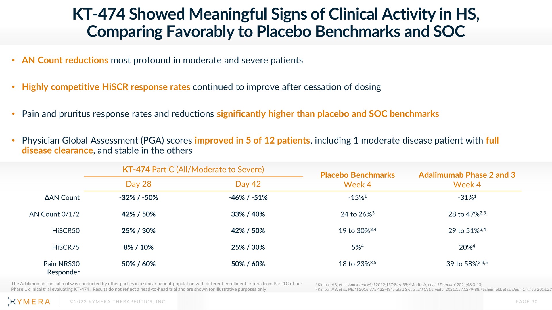 showed meaningful signs of clinical activity in comparing favorably to placebo and soc | Kymera