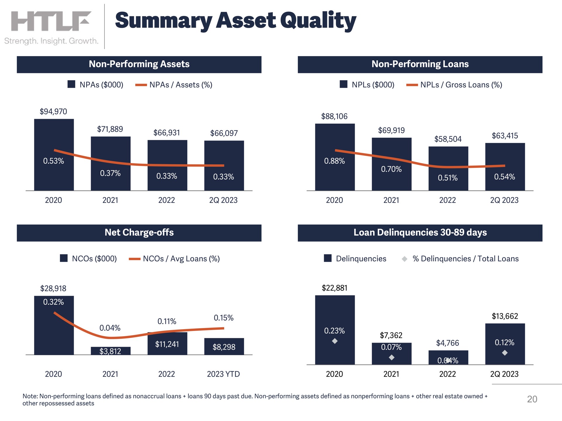 summary asset quality | Heartland Financial USA
