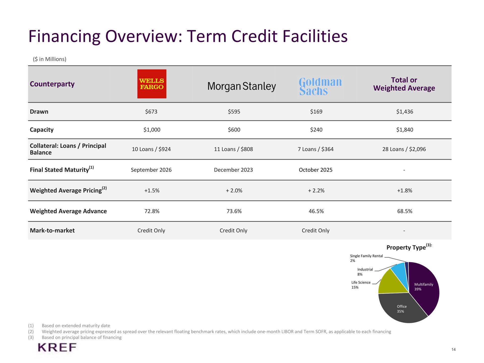financing overview term credit facilities total or weighted average morgan pricing | KKR Real Estate Finance Trust