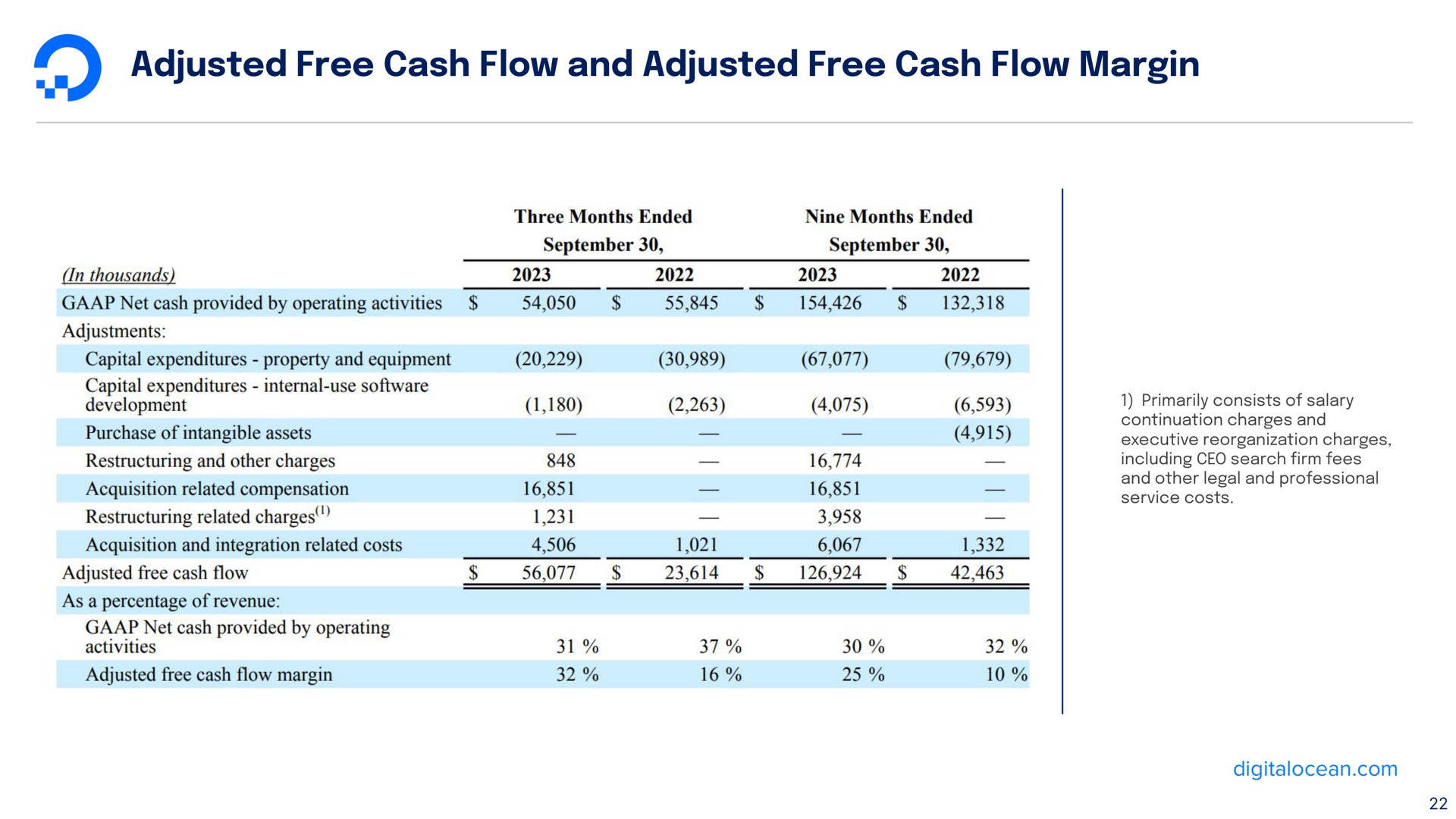 adjusted free cash flow and adjusted free cash flow margin | DigitalOcean