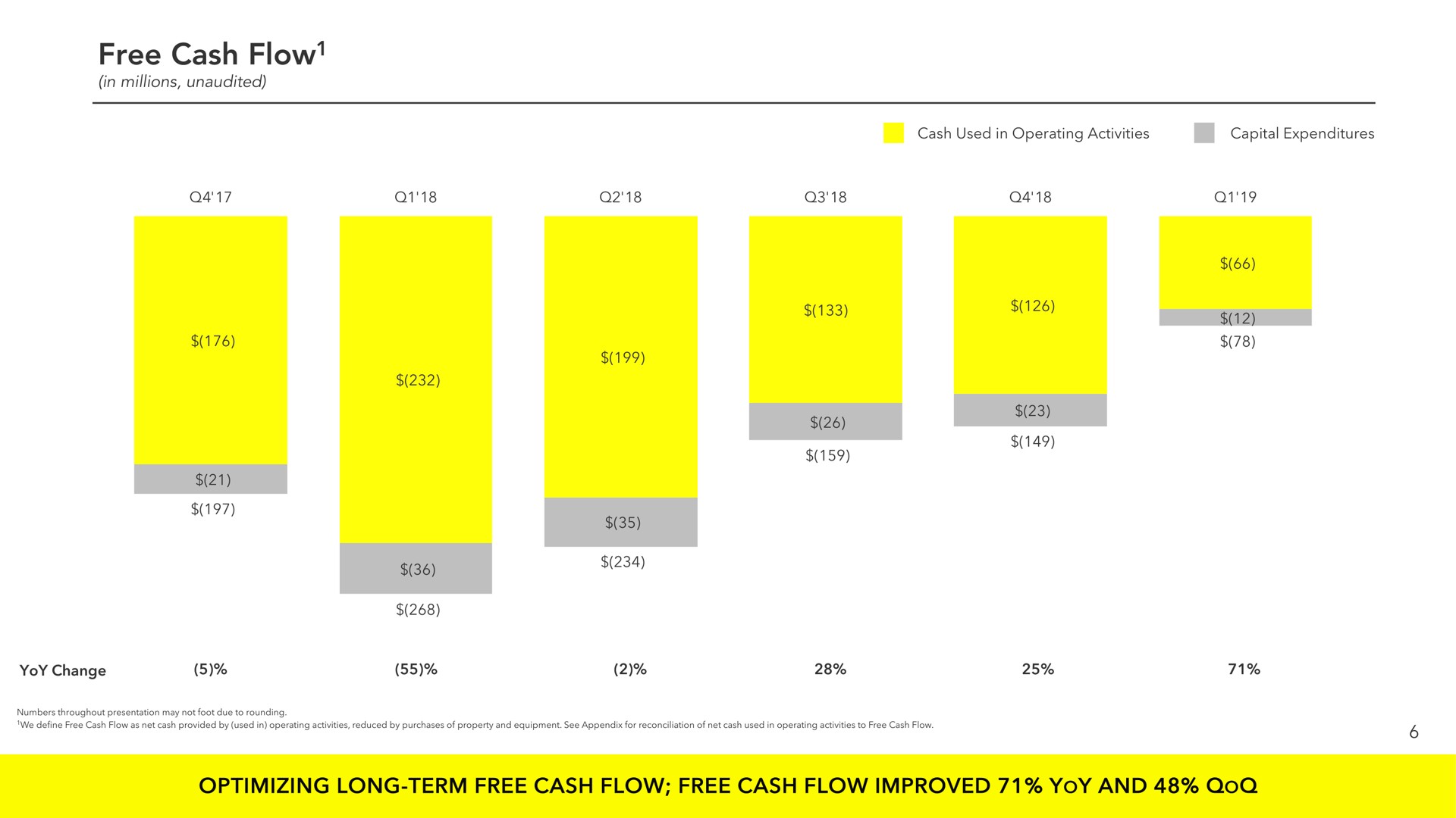 free cash flow optimizing long term free cash flow free cash flow improved yoy and | Snap Inc
