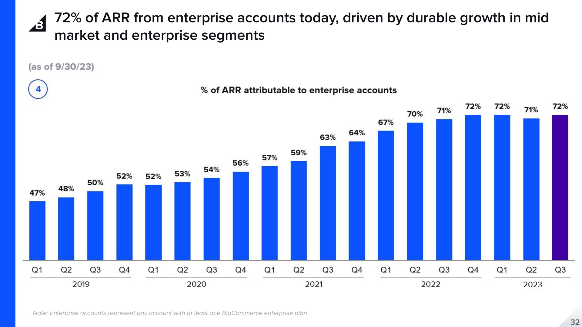 of from enterprise accounts today driven by durable growth in mid market and enterprise segments | BigCommerce