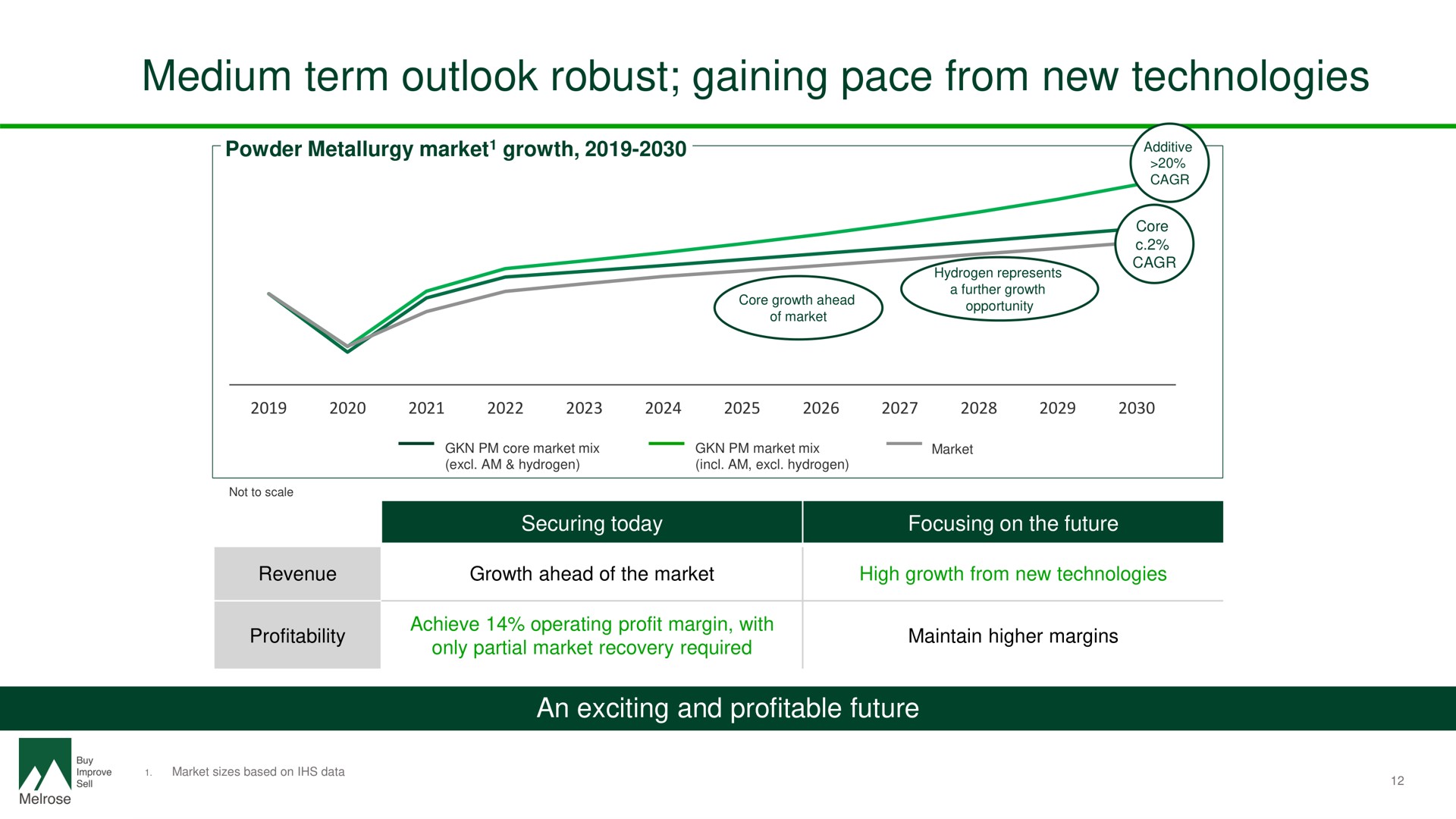 medium term outlook robust gaining pace from new technologies | Melrose