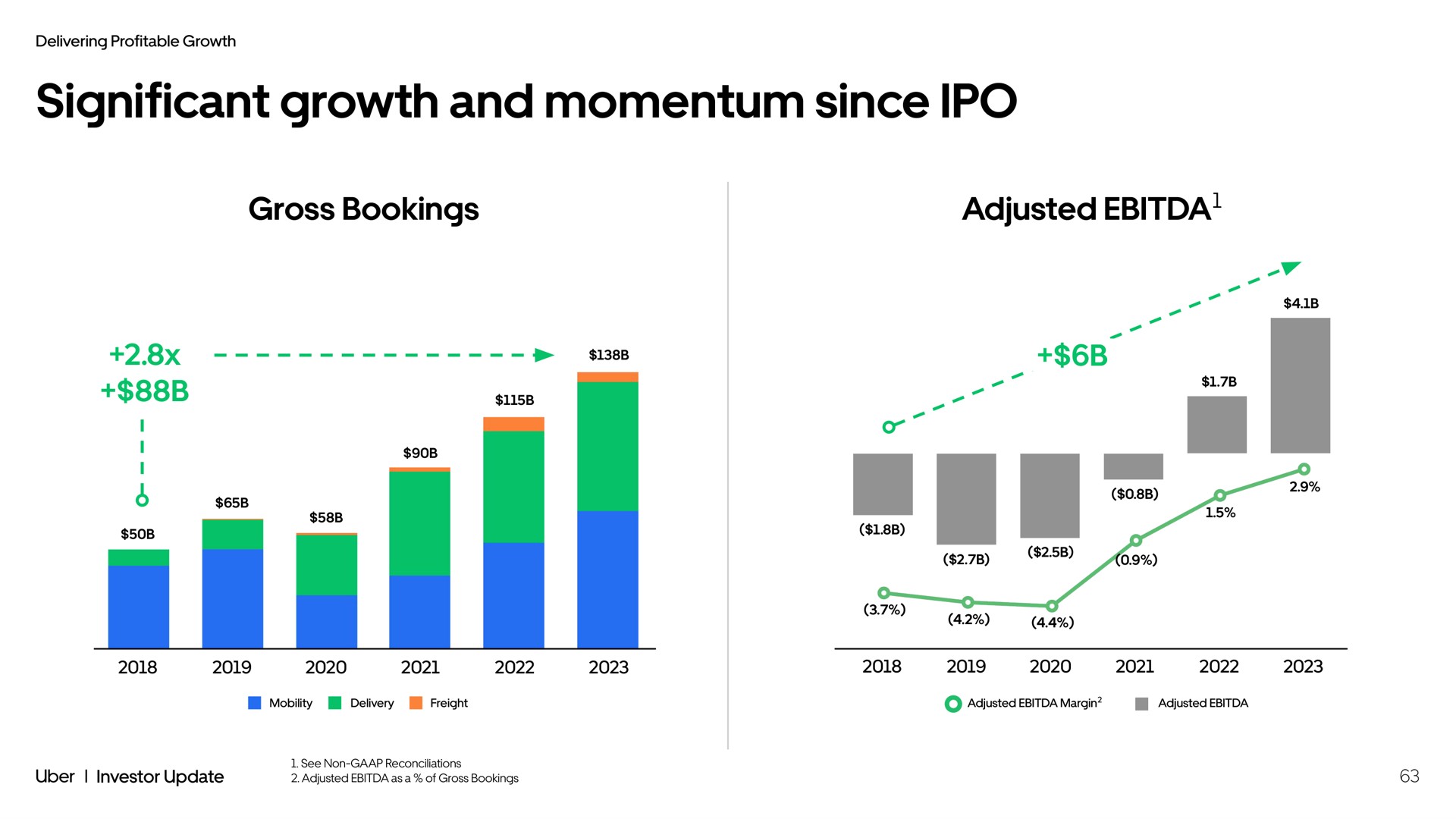 significant growth and momentum since gross bookings adjusted | Uber