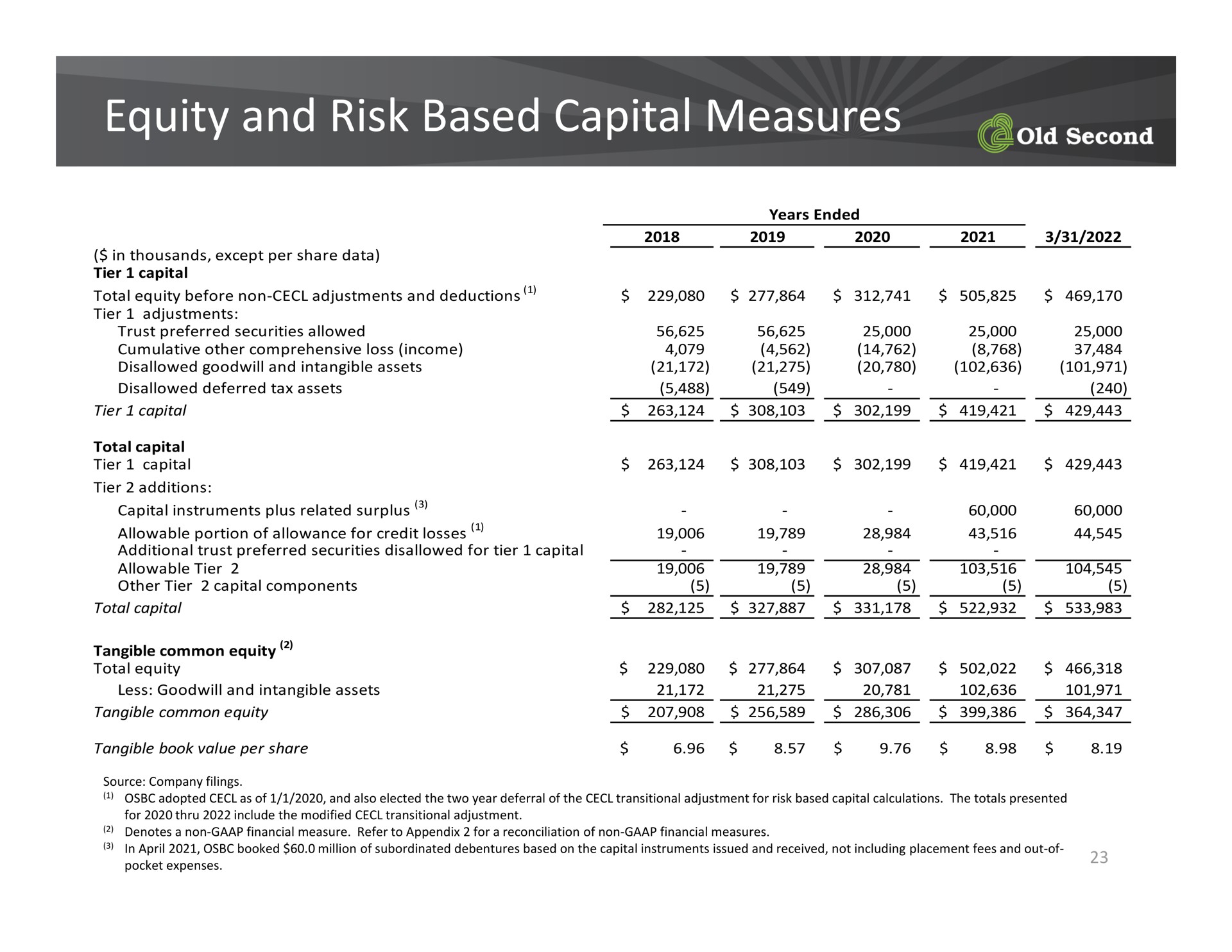 equity and risk based capital measures | Old Second Bancorp
