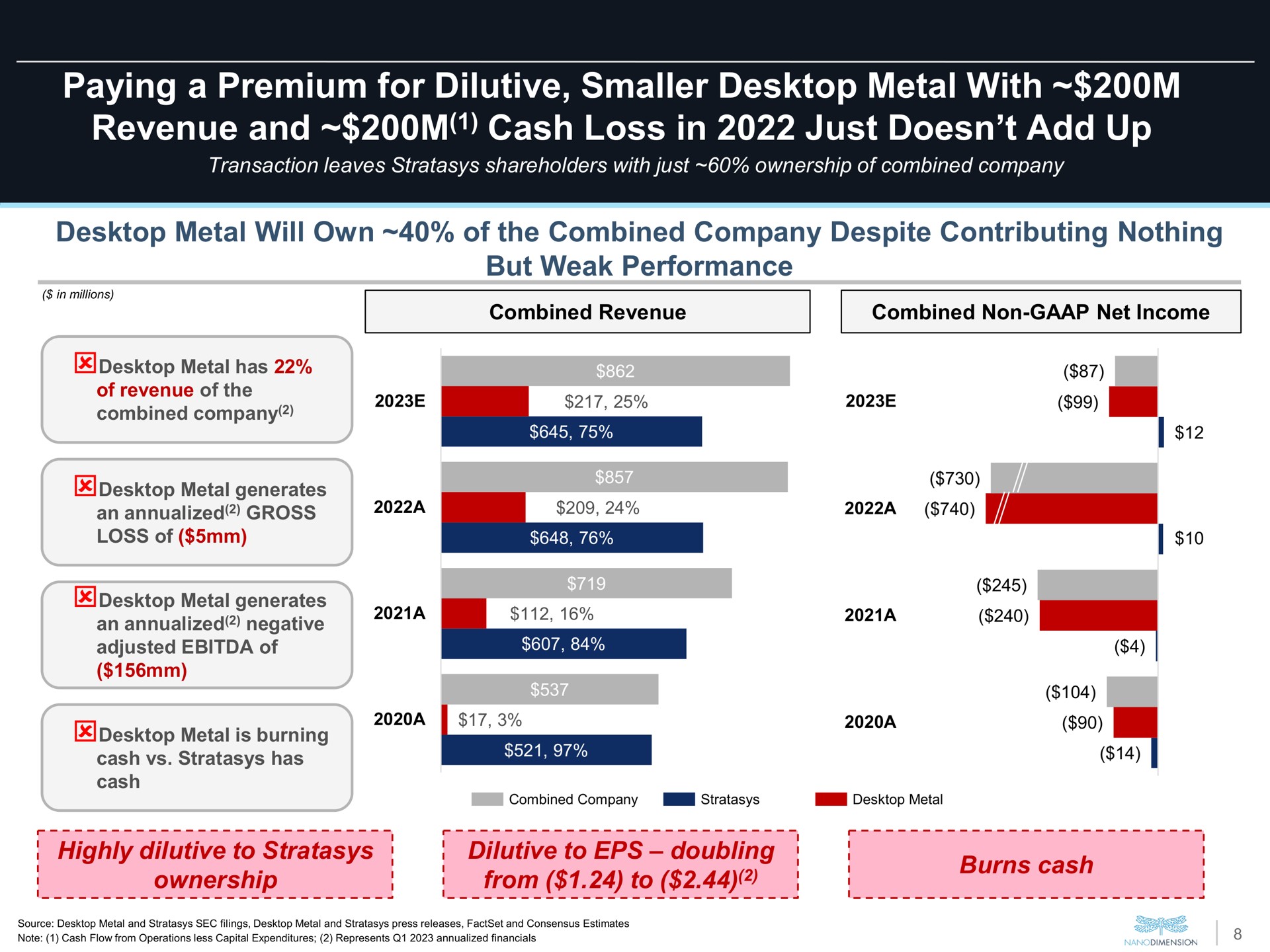 paying a premium for dilutive smaller metal with revenue and cash loss in just add up metal will own of the combined company despite contributing nothing but weak performance an gross a ownership from to | Nano Dimension
