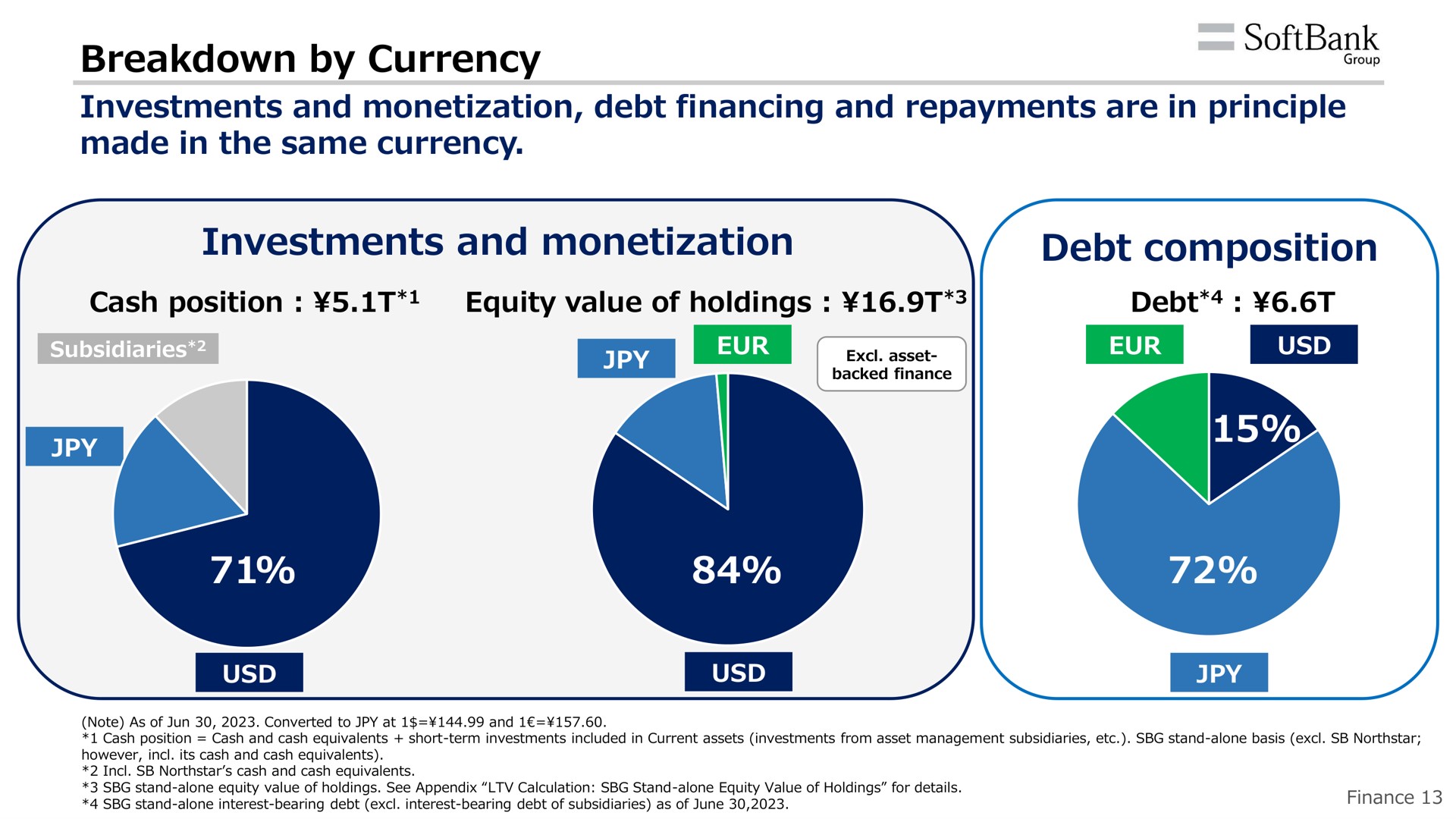breakdown by currency investments and monetization debt financing and repayments are in principle made in the same currency investments and monetization debt composition | SoftBank