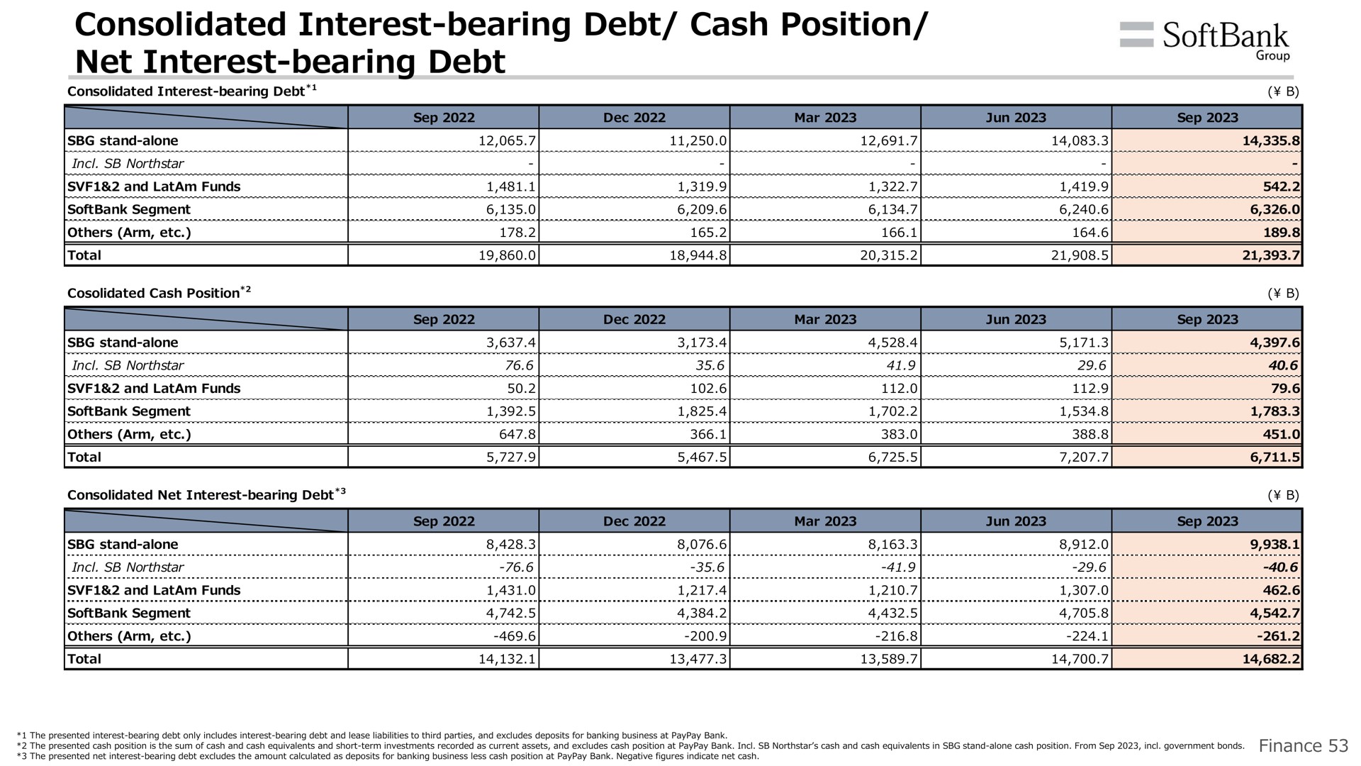 consolidated interest bearing debt cash position net interest bearing debt cup | SoftBank