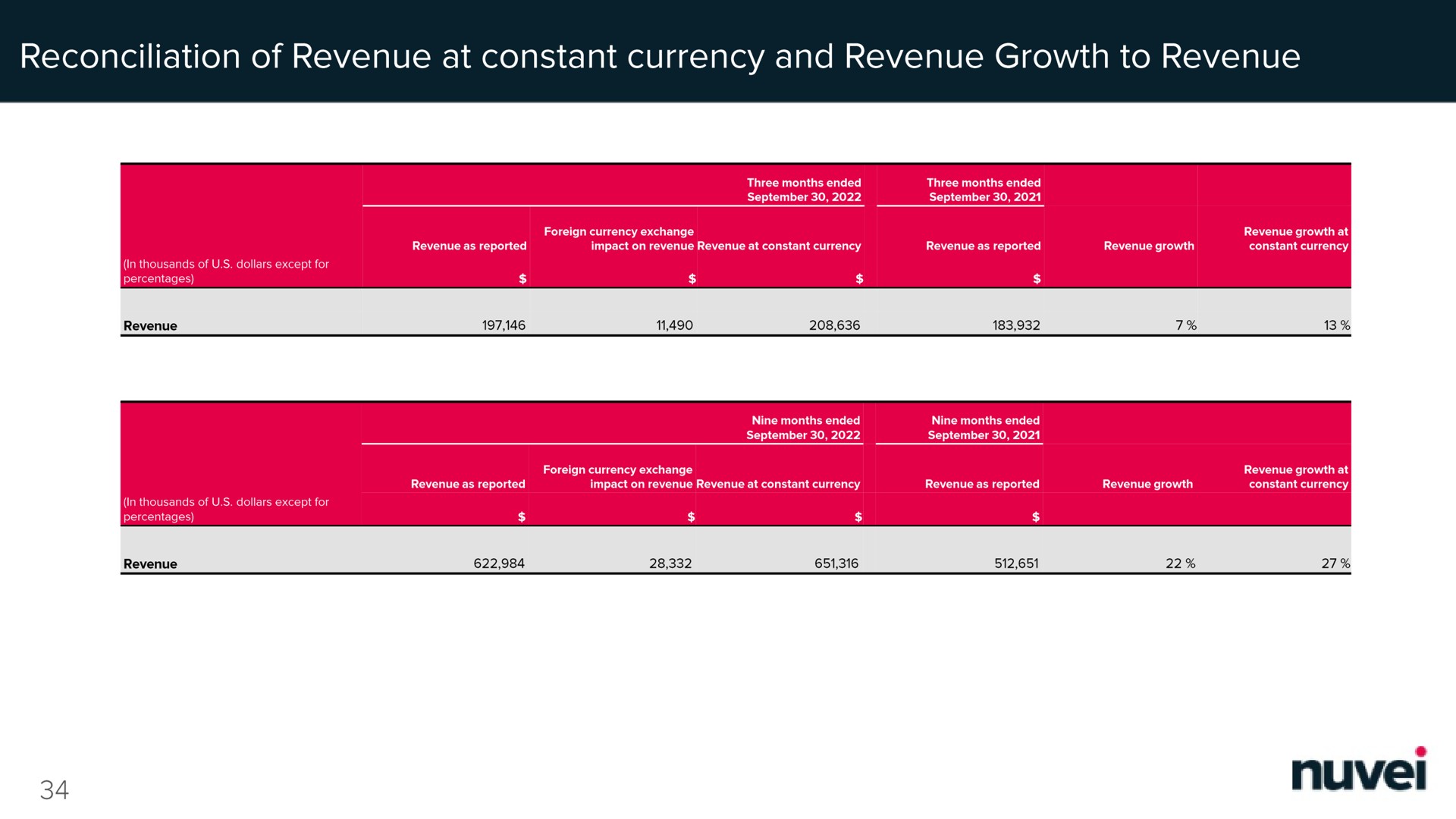 reconciliation of revenue at constant currency and revenue growth to revenue | Nuvei