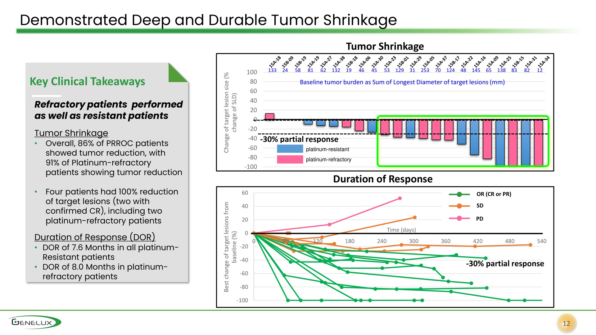 demonstrated deep and durable tumor shrinkage | Genelux