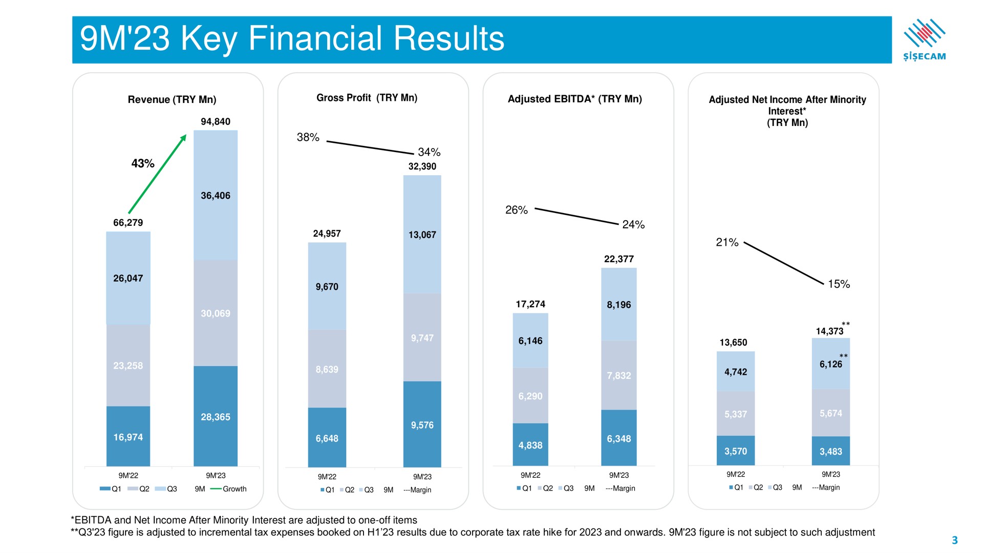 key financial results | Sisecam Resources
