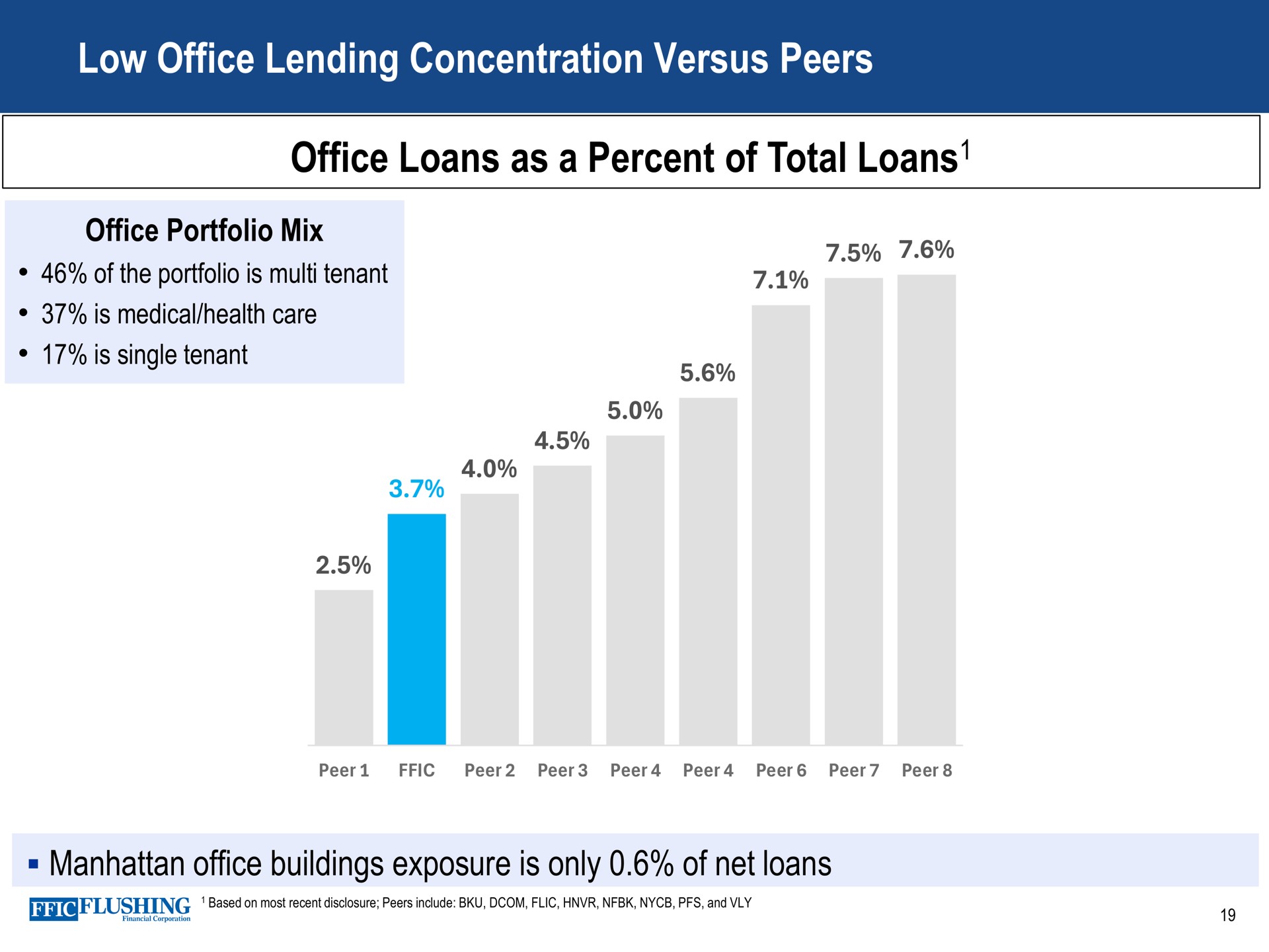 low office lending concentration versus peers office loans as a percent of total loans buildings exposure is only net | Flushing Financial