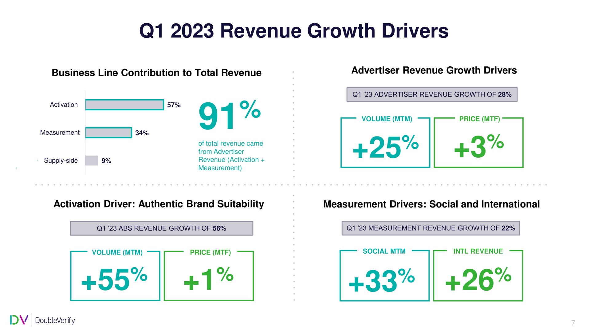 revenue growth drivers | DoubleVerify
