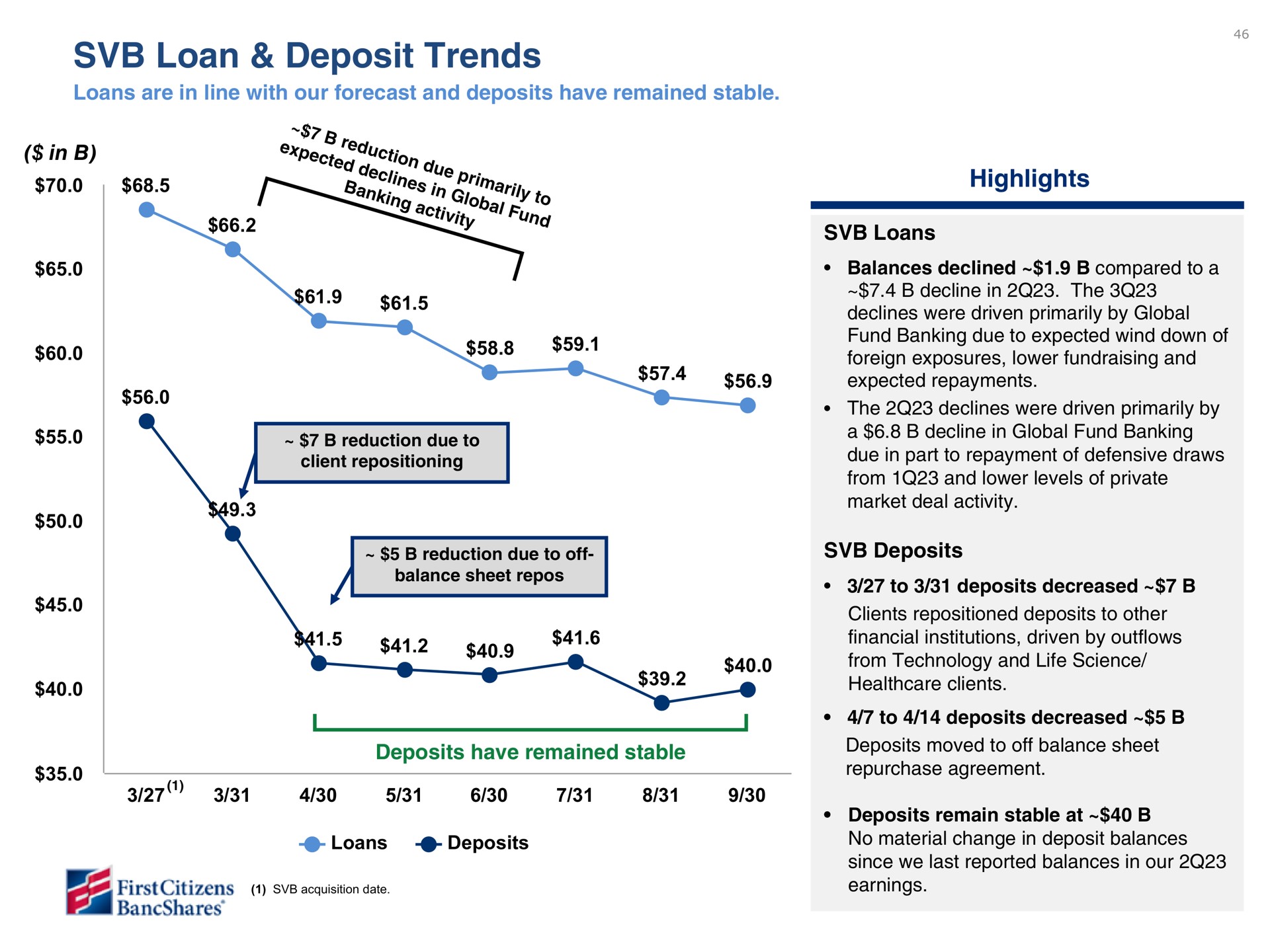 loan deposit trends highlights in bang in to | First Citizens BancShares