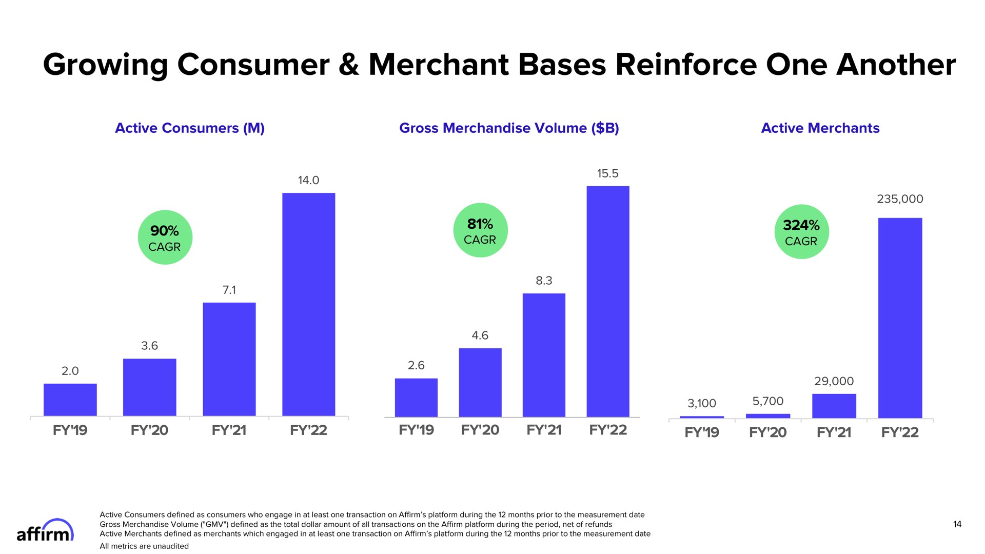growing consumer merchant bases reinforce one another betes | Affirm