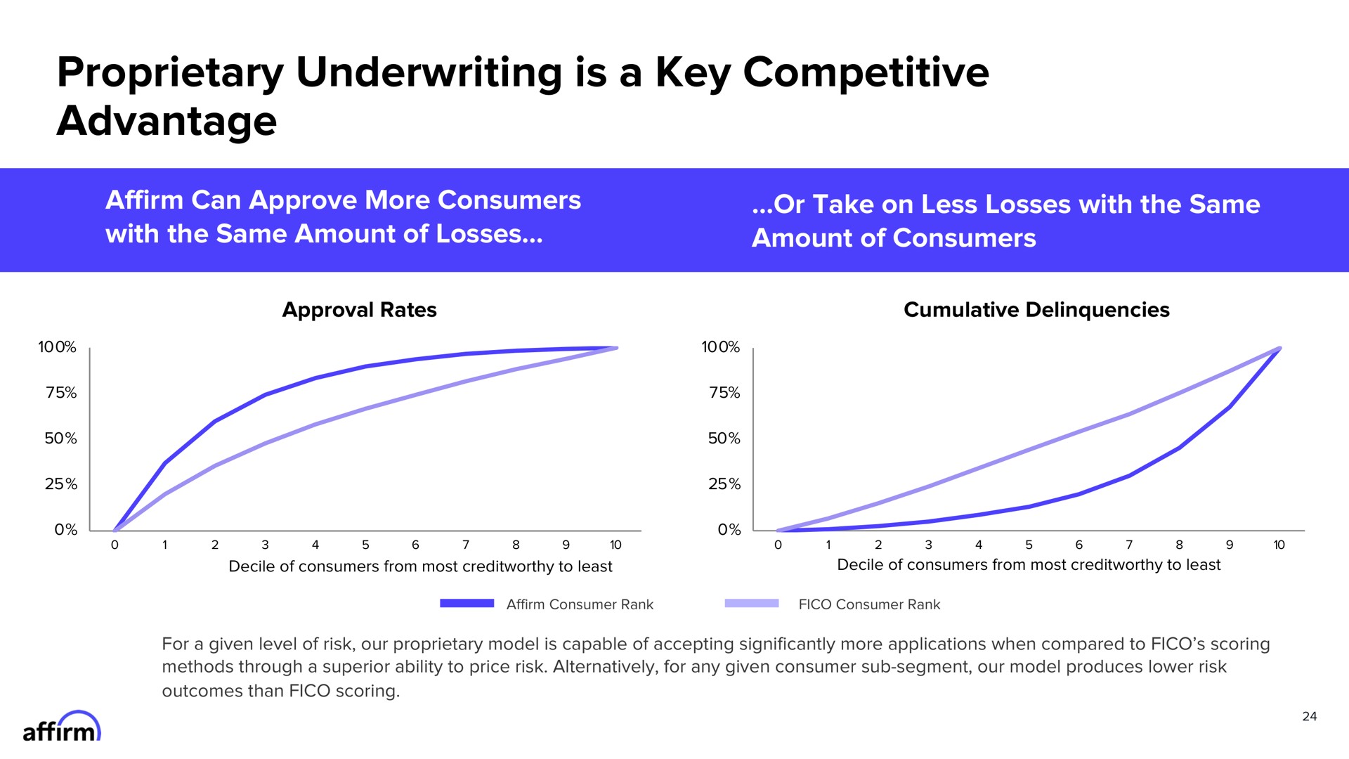 proprietary underwriting is a key competitive advantage | Affirm