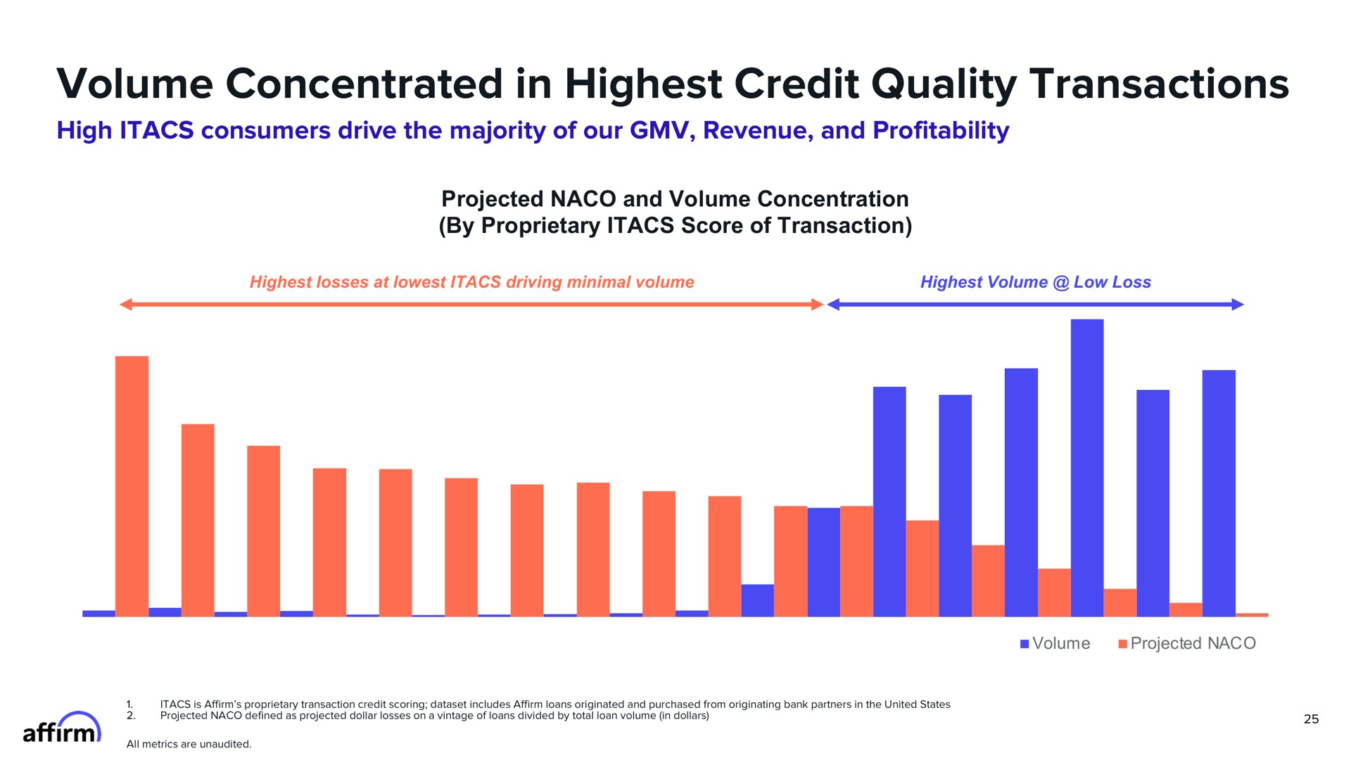 volume concentrated in highest credit quality transactions | Affirm