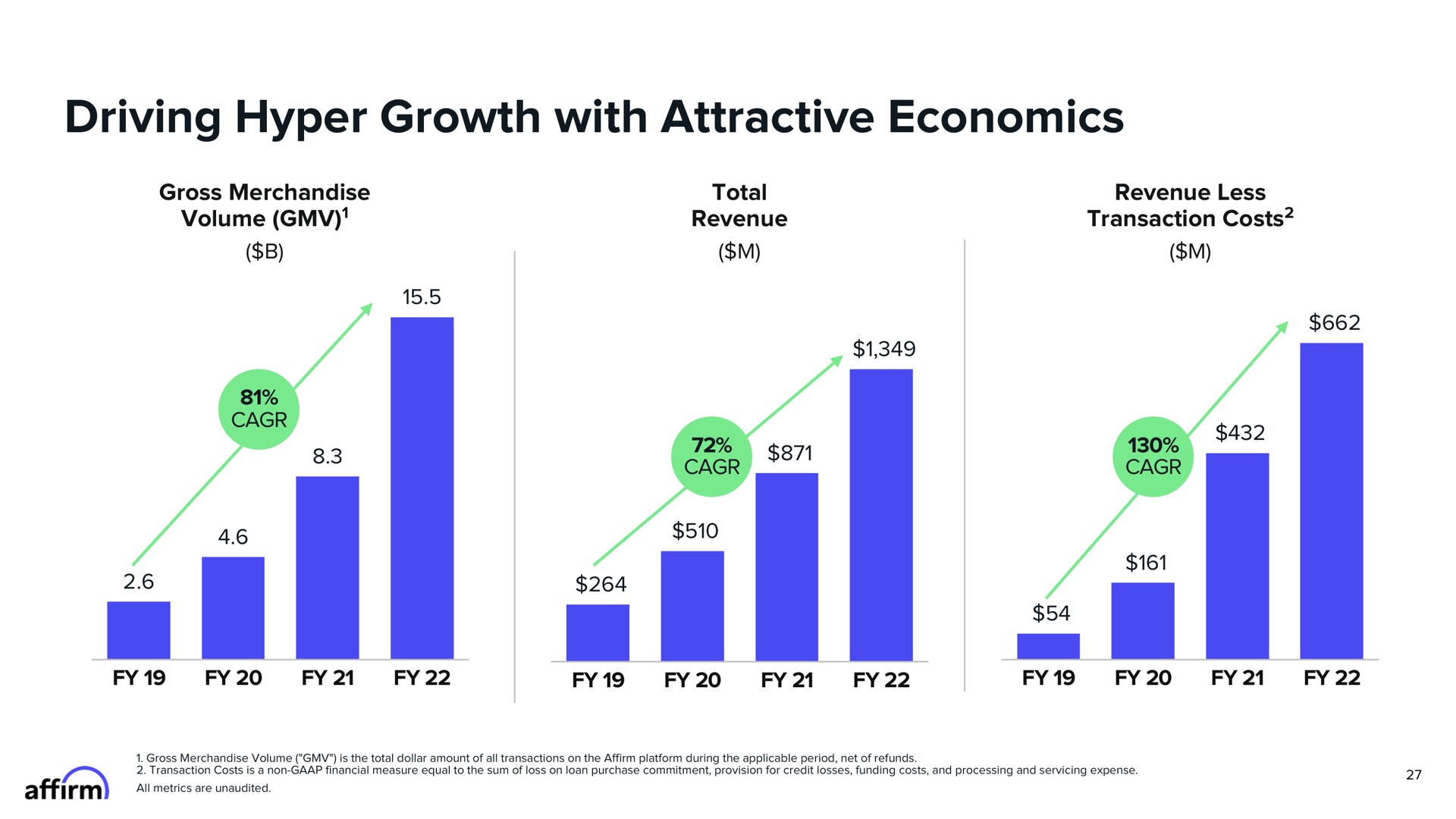 driving hyper growth with attractive economics | Affirm