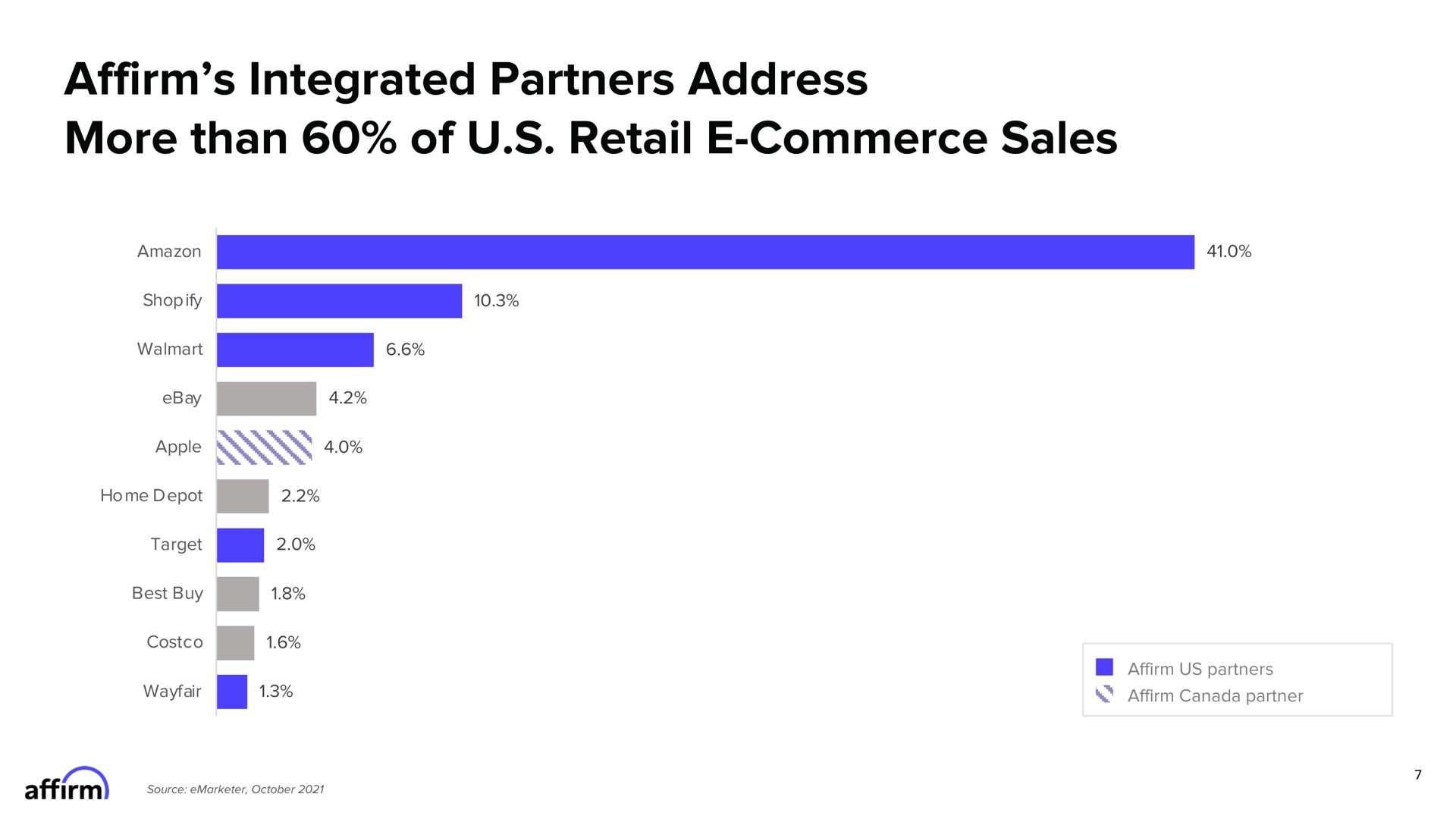 affirm integrated partners address more than of retail commerce sales | Affirm