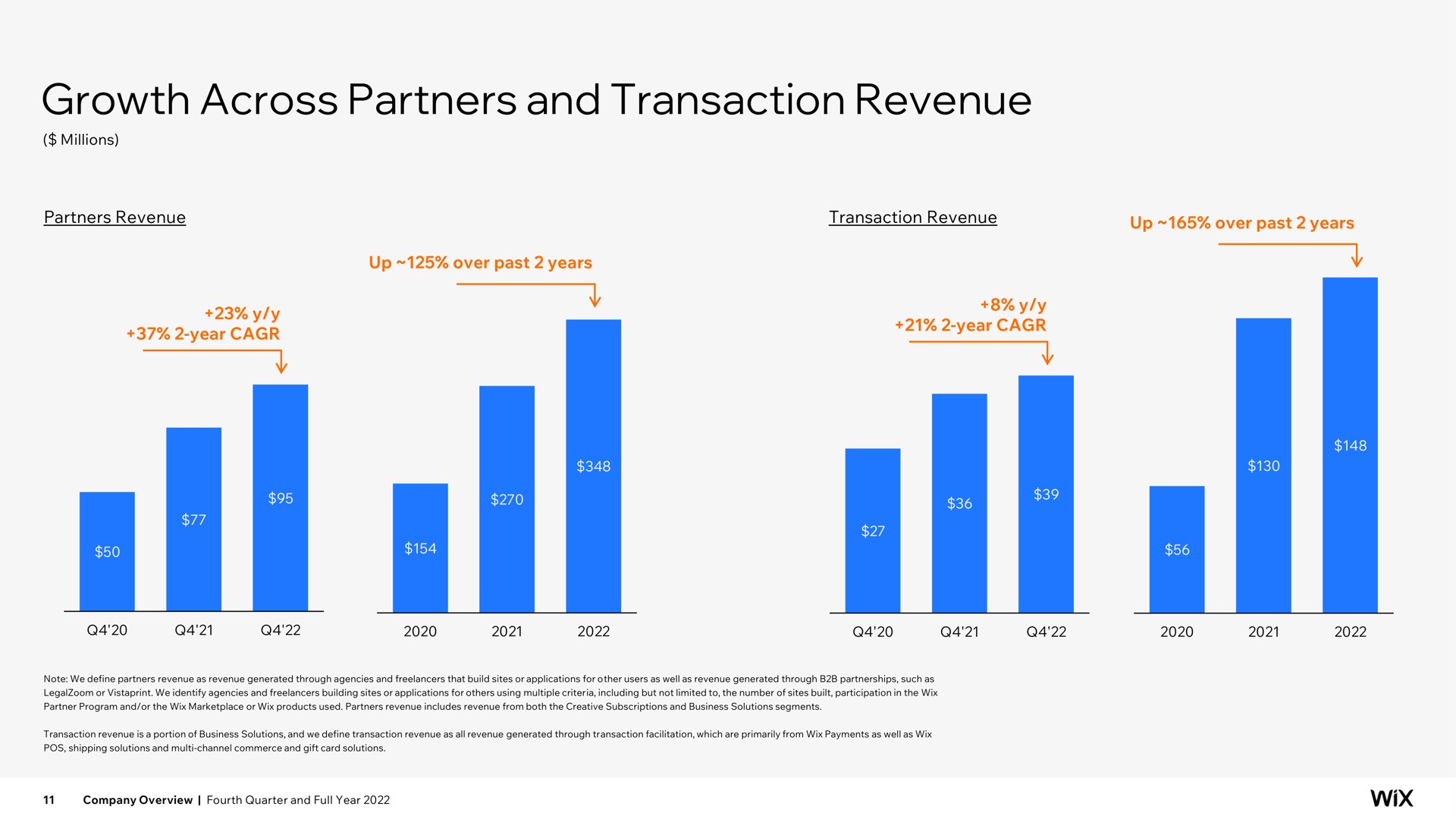 growth across partners and transaction revenue | Wix
