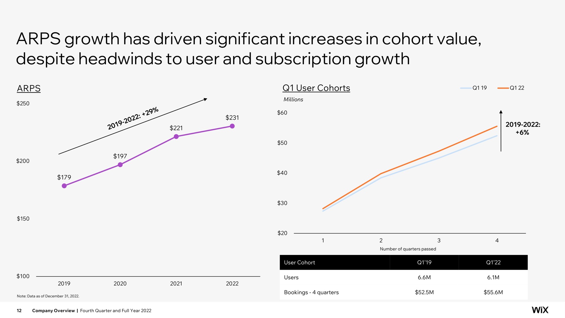 growth has driven significant increases in cohort value despite to user and subscription growth | Wix