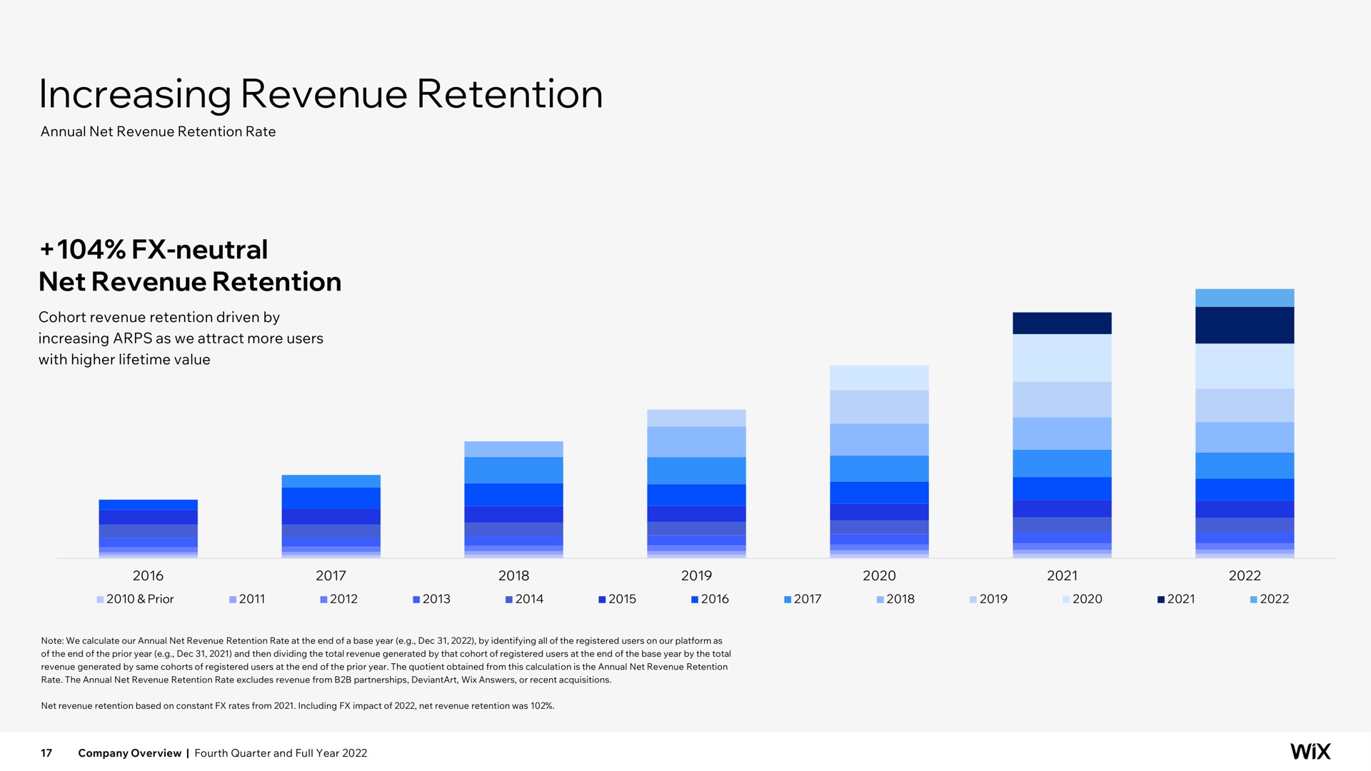 increasing revenue retention | Wix