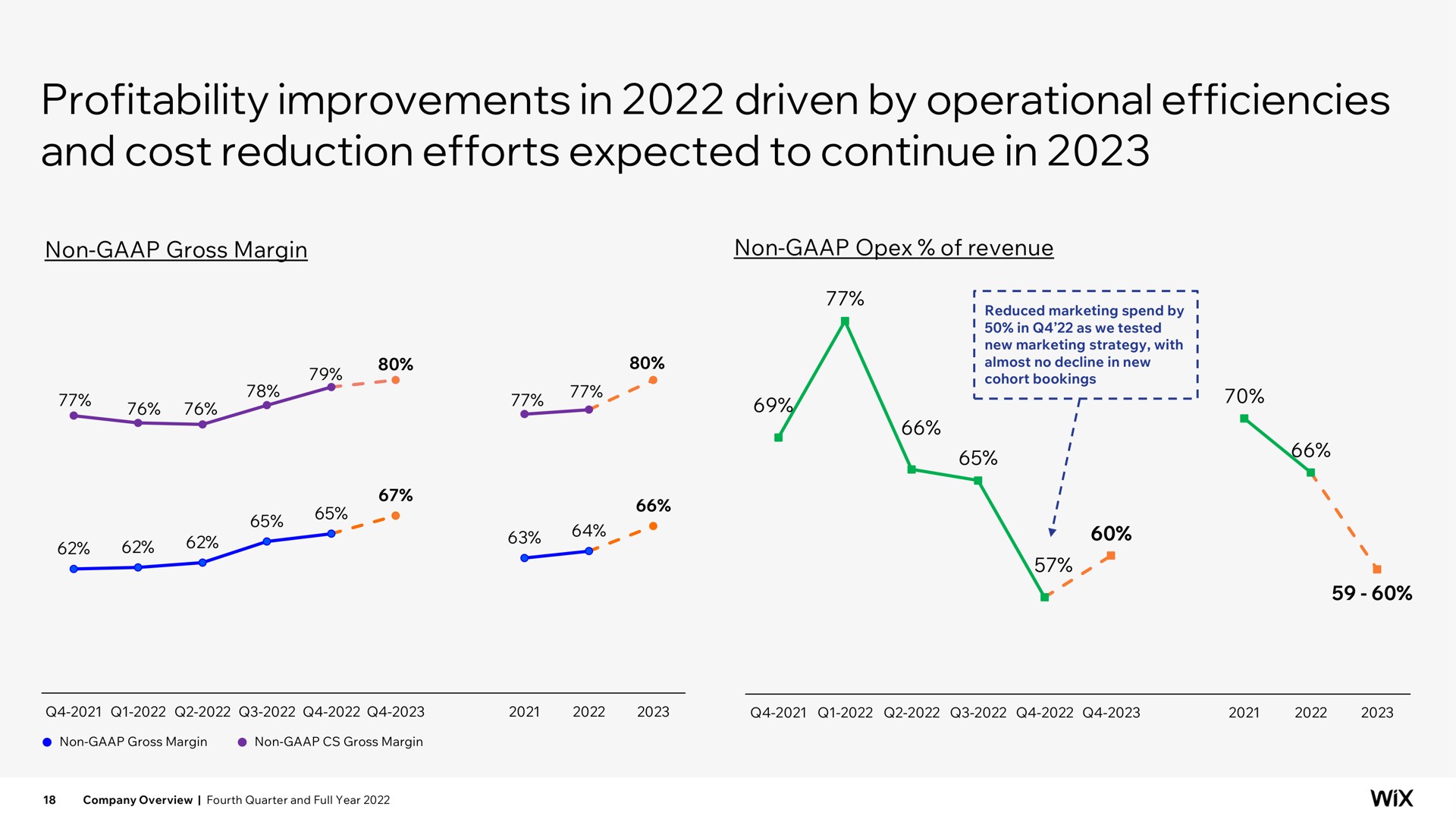 profitability improvements in driven by operational efficiencies and cost reduction efforts expected to continue in | Wix