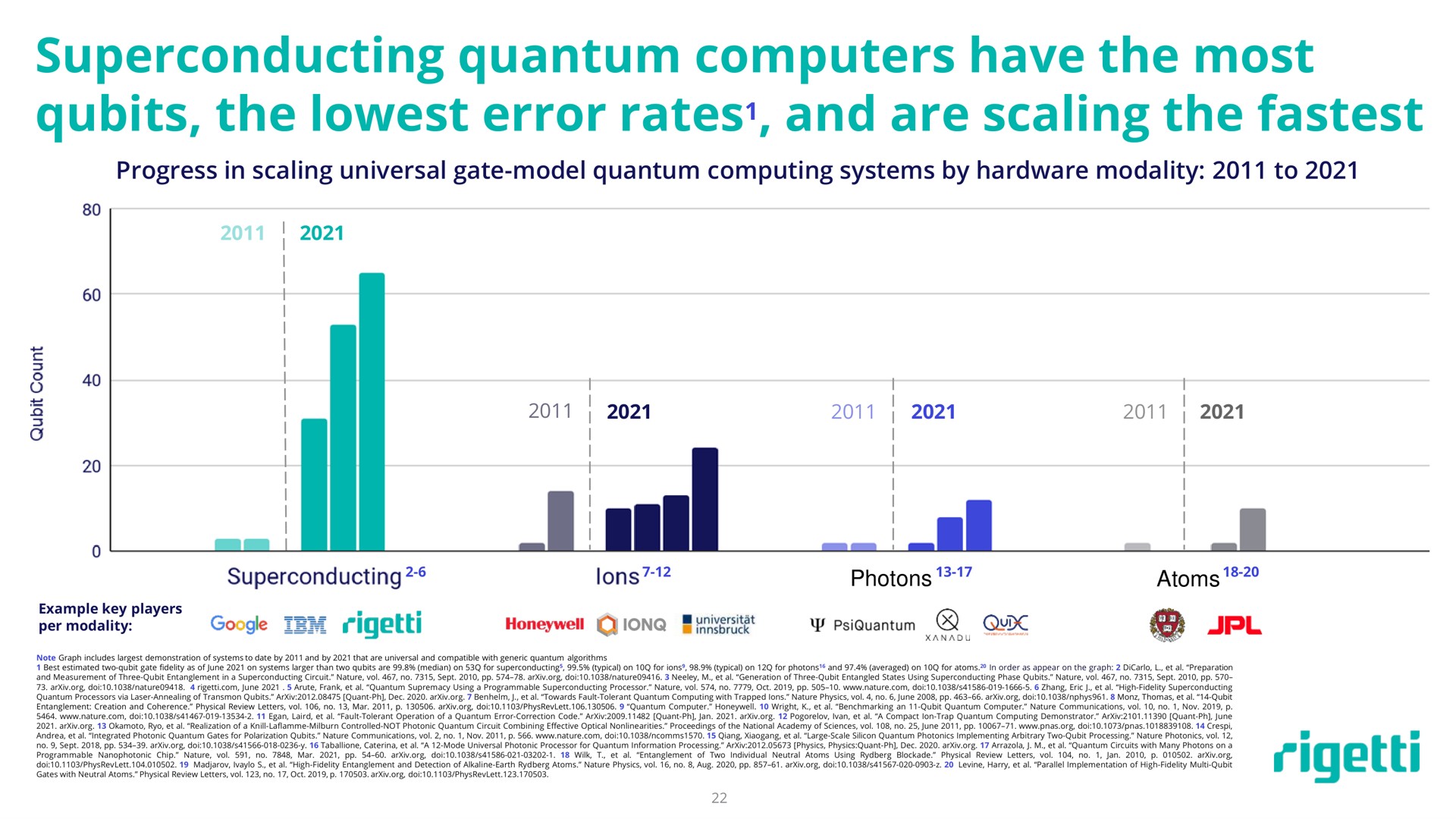 quantum computers have the most the error rates and are scaling the rates fastes | Rigetti