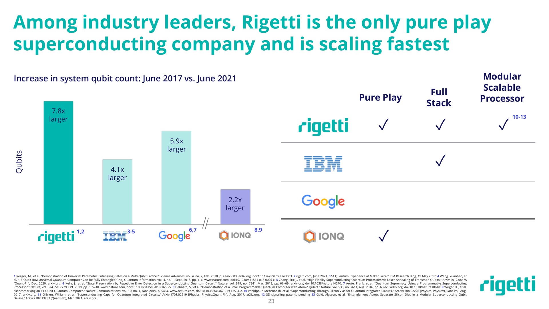among industry leaders is the only pure play company and is scaling i | Rigetti