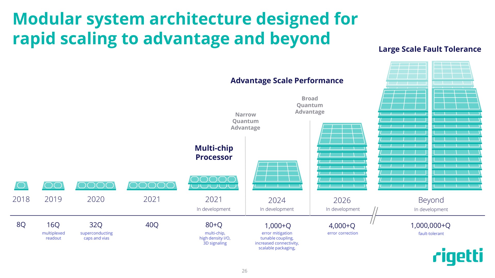 modular system architecture designed for rapid scaling to advantage and beyond sess | Rigetti