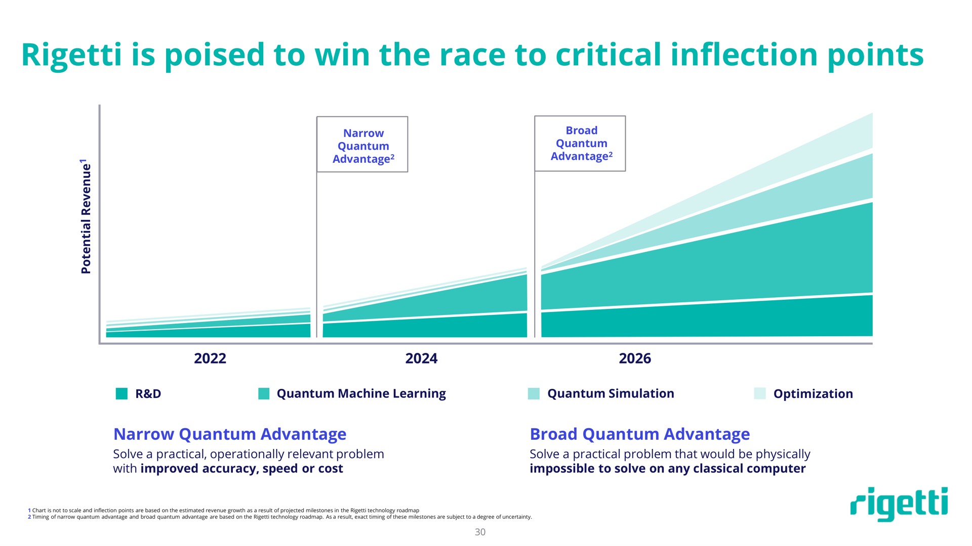 is poised to win the race to critical inflection points | Rigetti