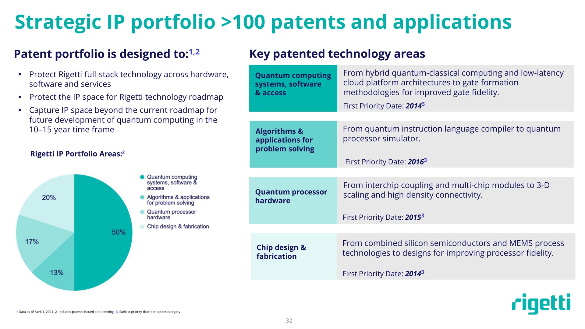 strategic portfolio patents and applications | Rigetti