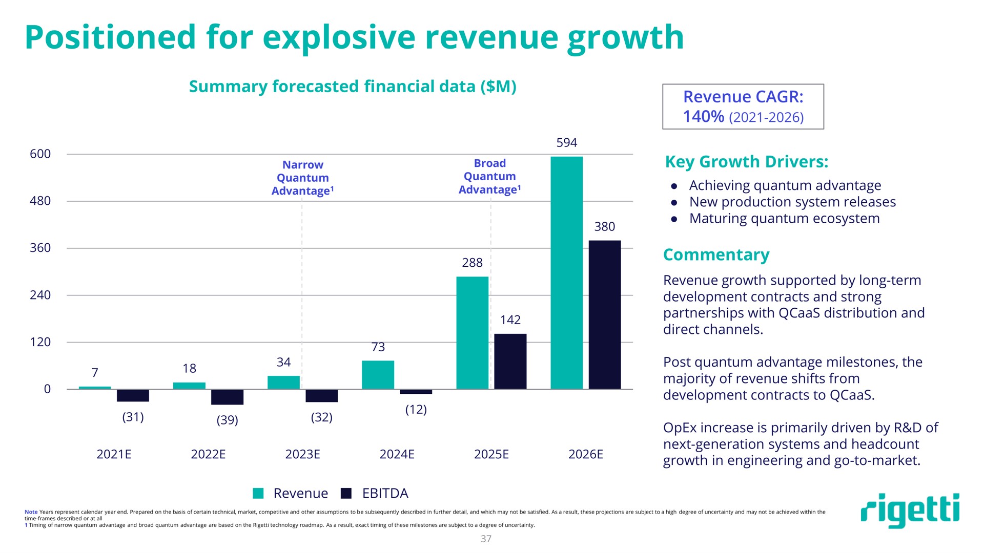 positioned for explosive revenue growth | Rigetti