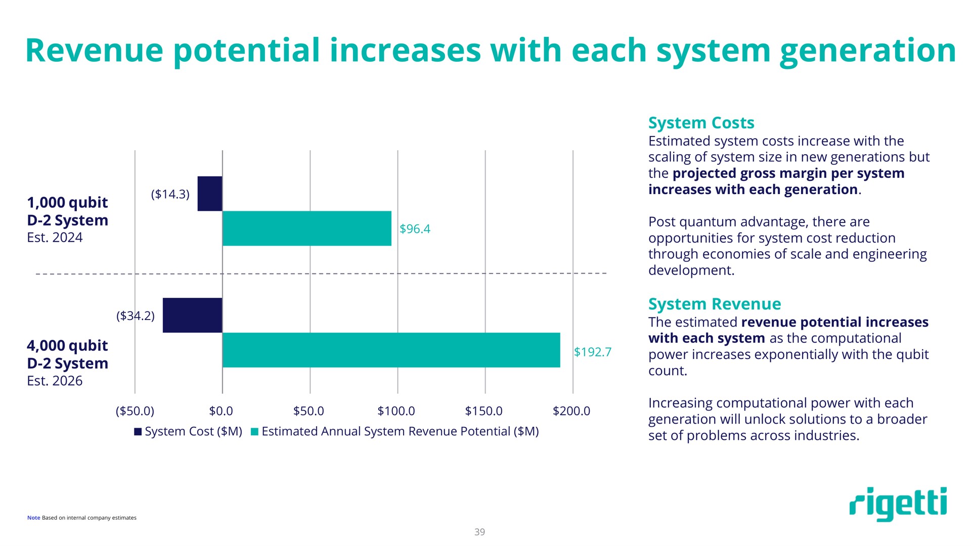 revenue potential increases with each system generation | Rigetti