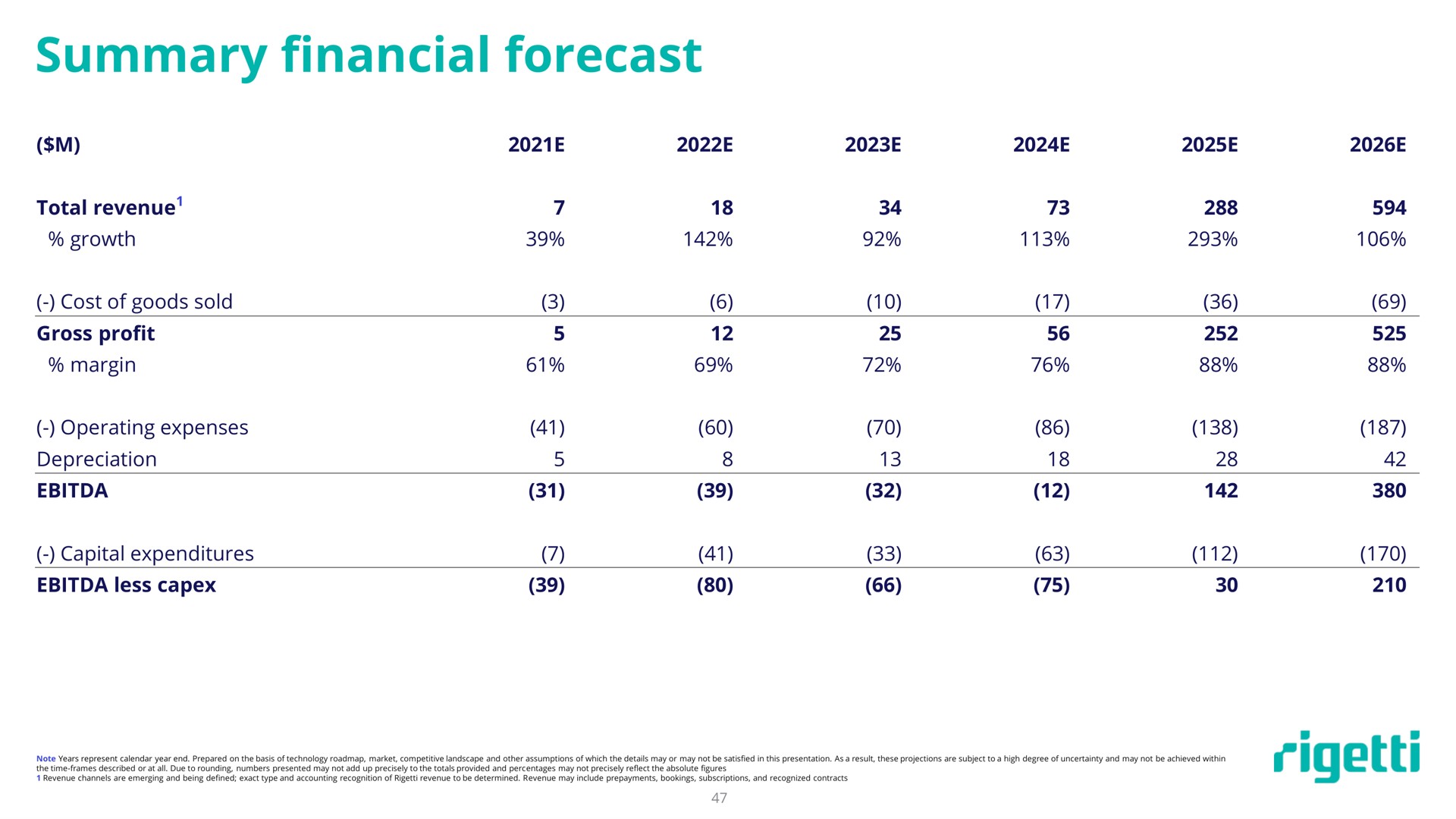 summary financial forecast | Rigetti