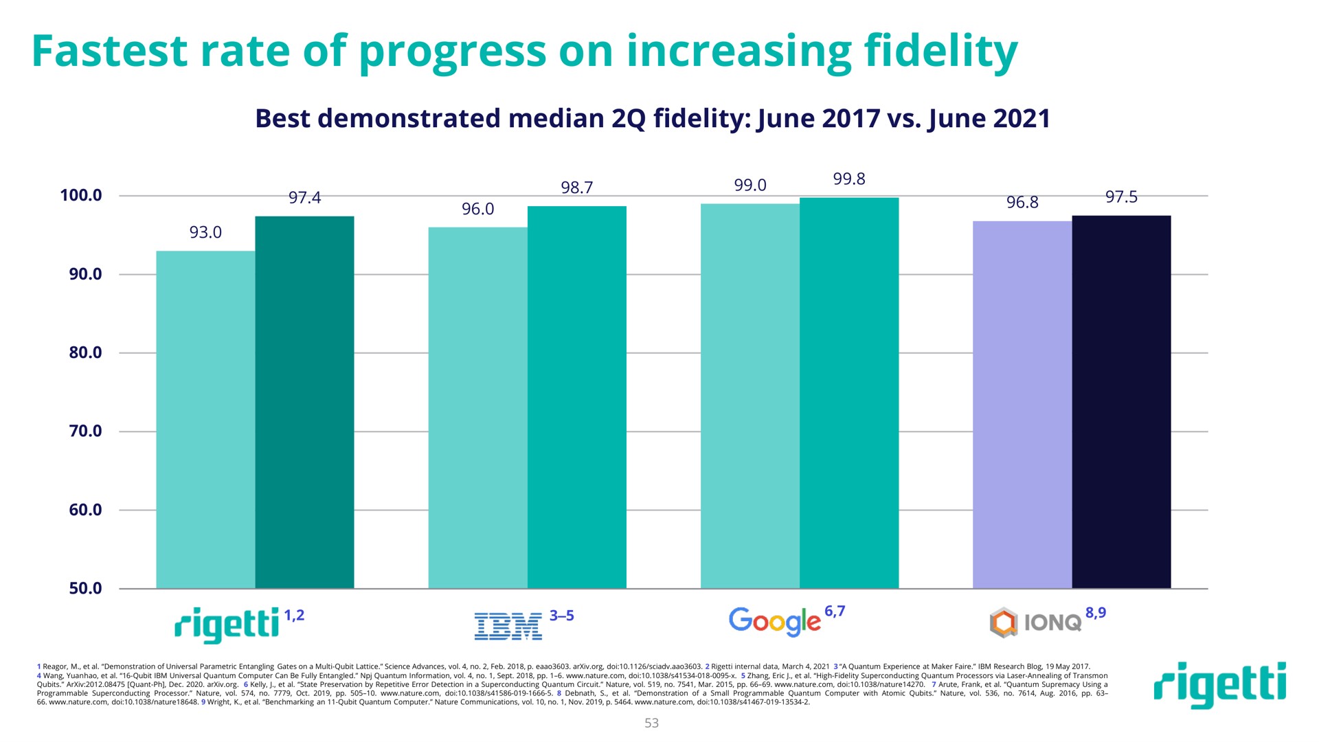 rate of progress on increasing fidelity | Rigetti
