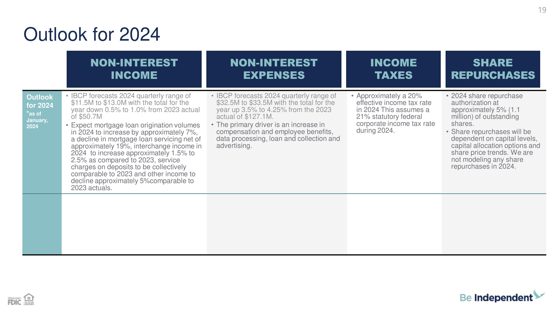 outlook for | Independent Bank Corp