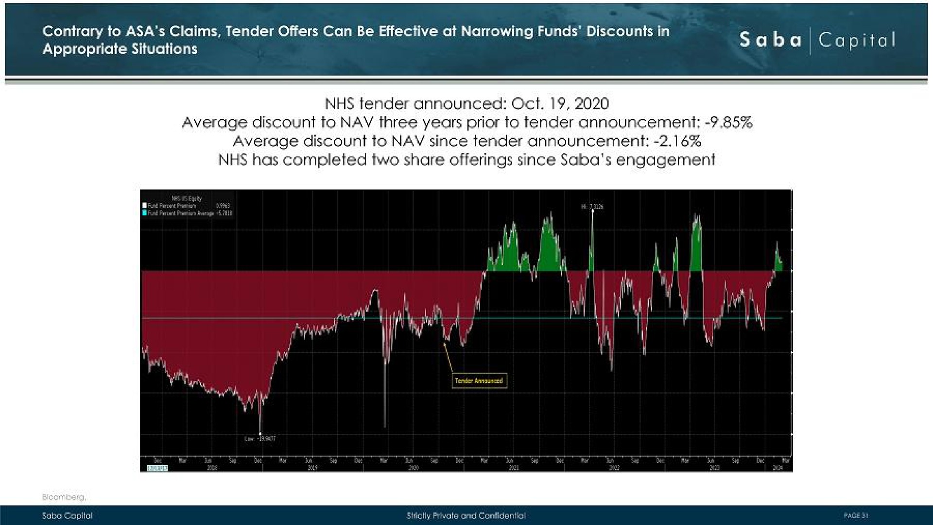 contrary to claims tender offers can be effective at narrowing funds discounts in tol no aged tender announced average discount three years prior to tender announcement average discount to nay since tender announcement has completed two share offerings since engagement | Saba Capital Management