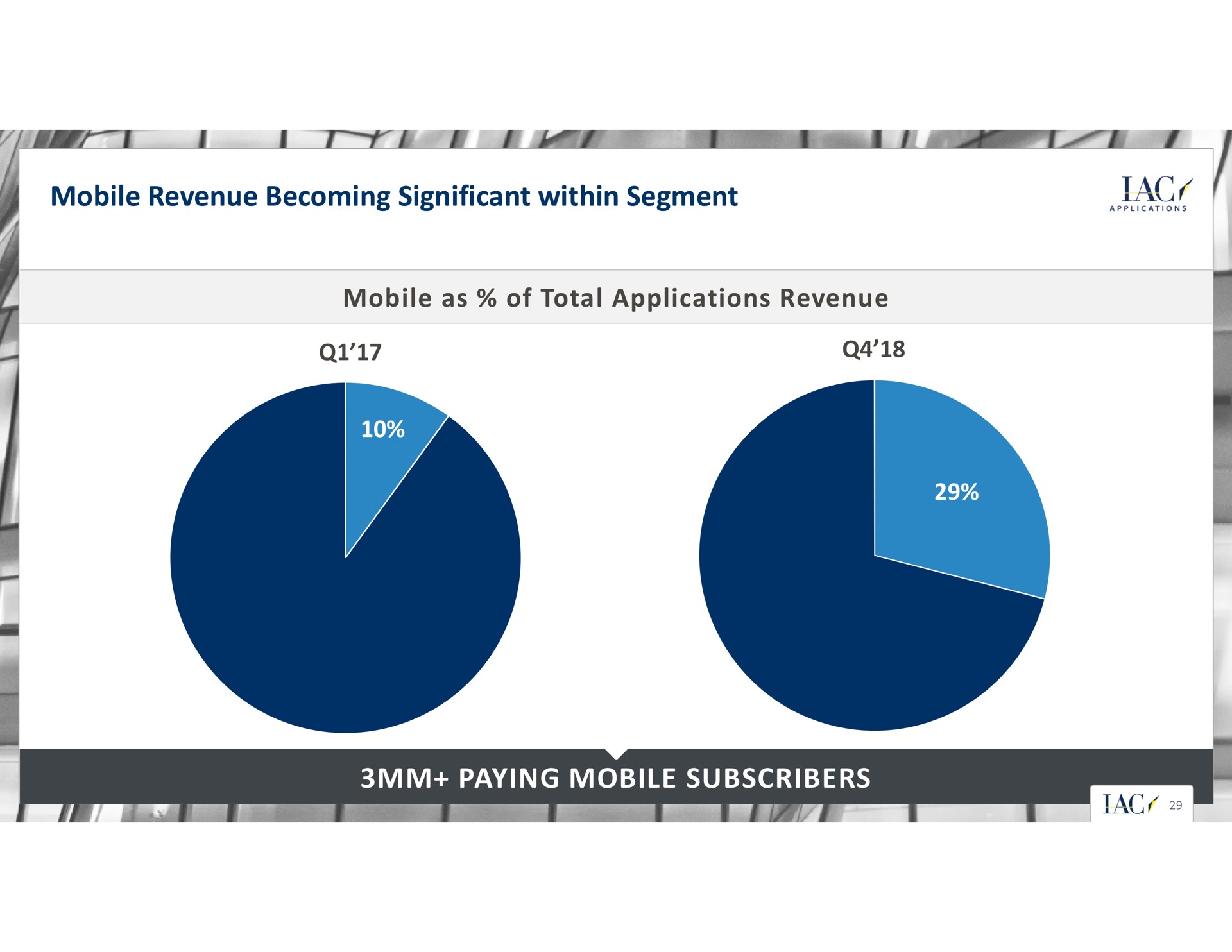 mobile revenue becoming significant within segment mobile as of total applications revenue paying mobile subscribers am i ret sees pee fuse | IAC