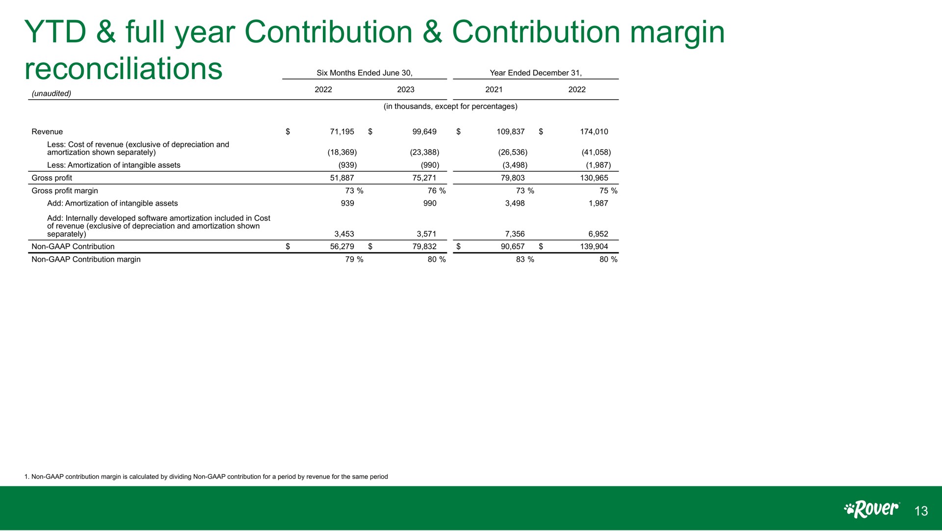 full year contribution contribution margin reconciliations | Rover