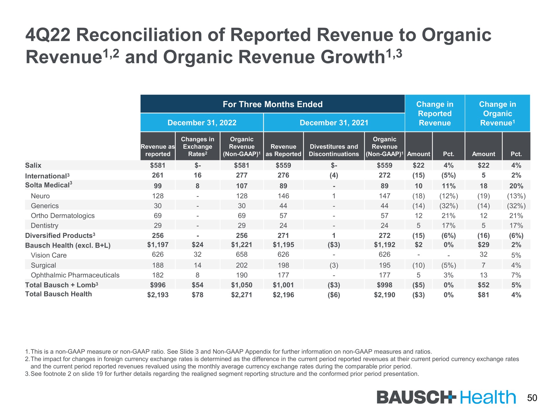 reconciliation of reported revenue to organic revenue and organic revenue growth growth health | Bausch Health Companies