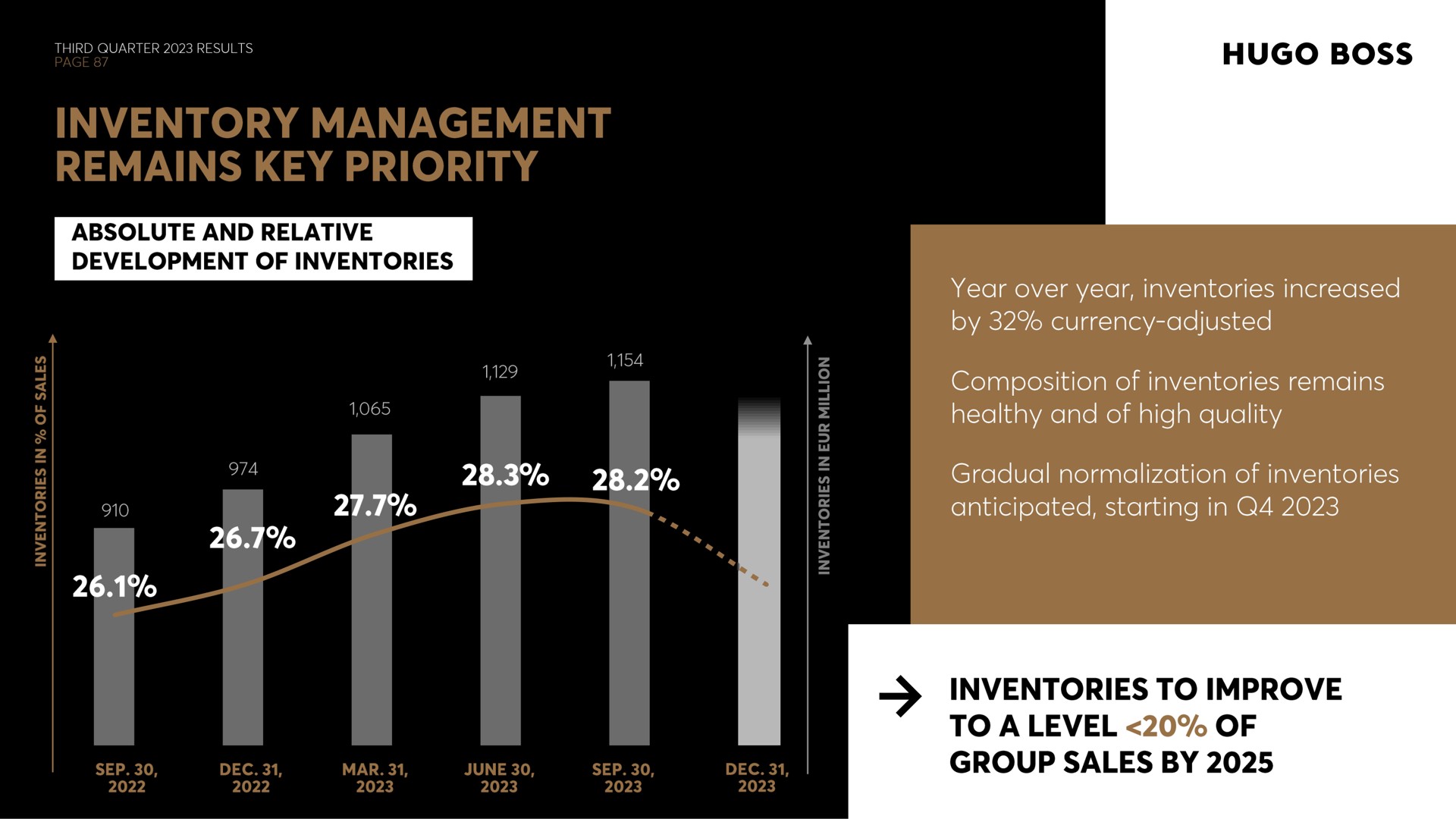 inventory management remains key priority boss absolute and relative development of inventories inventories to improve group sales by of | Hugo Boss
