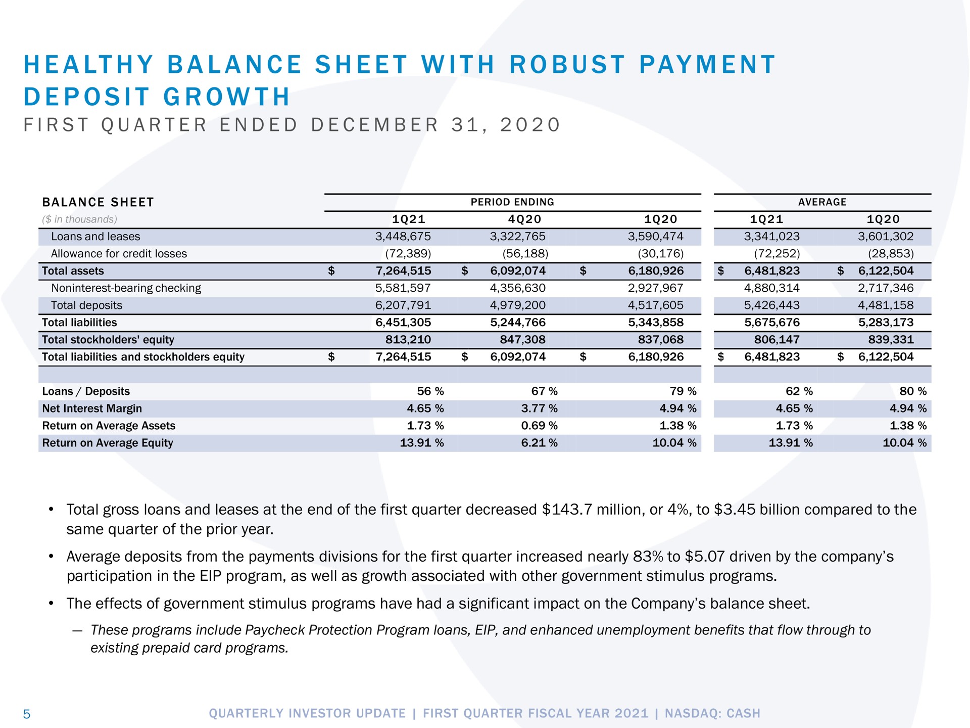 a a a i i i a healthy balance sheet with robust payment deposit growth first quarter ended | Pathward Financial