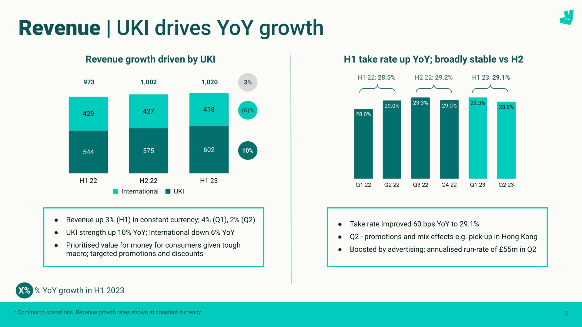 revenue drives yoy growth | Deliveroo