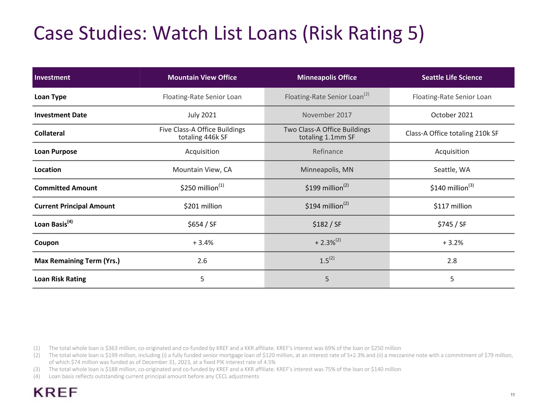 case studies watch list loans risk rating five we class a office totaling collateral loan basis coupon | KKR Real Estate Finance Trust