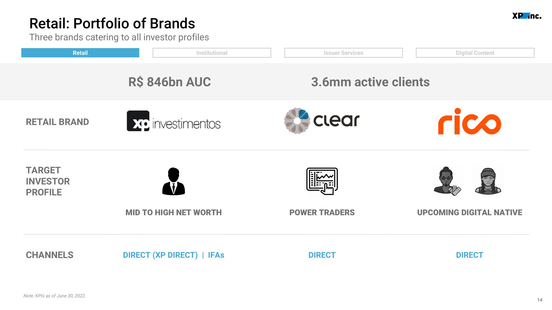 retail portfolio of brands active clients brand | XP Inc