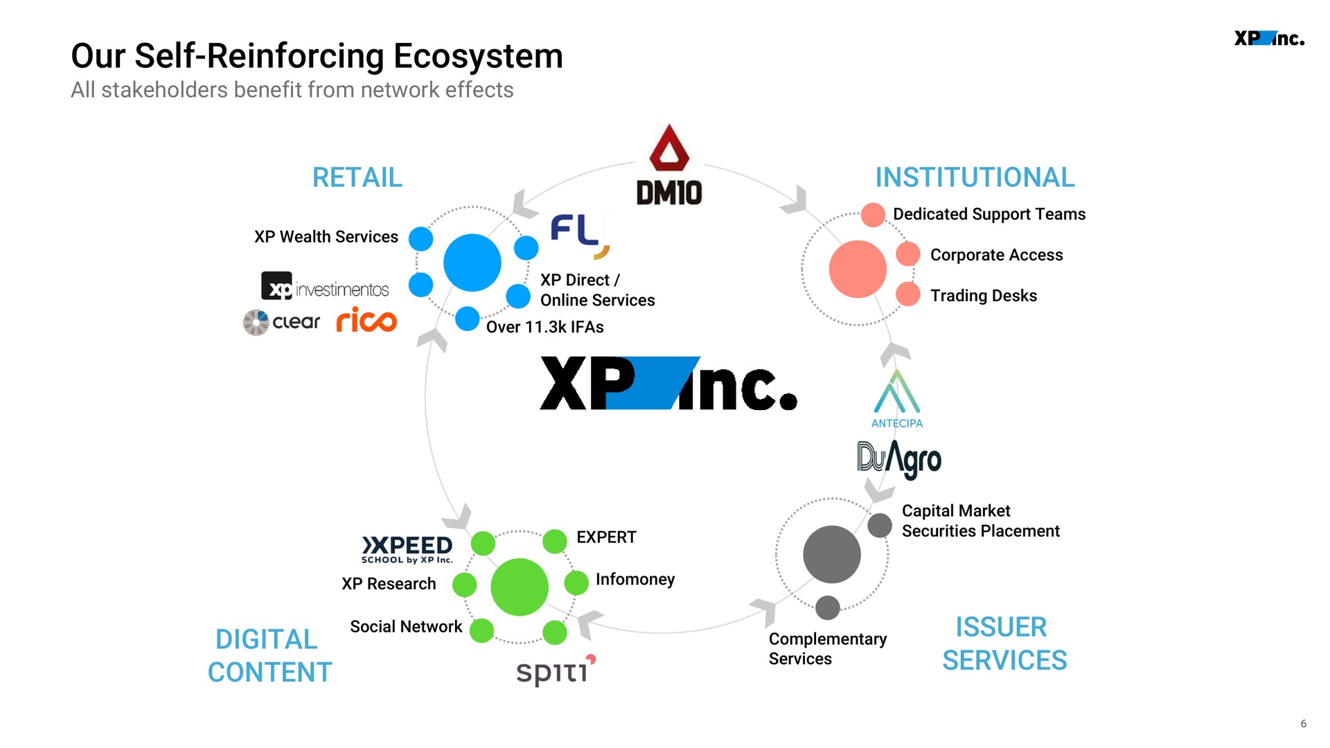our self reinforcing ecosystem retail institutional digital content issuer services fico a network social | XP Inc